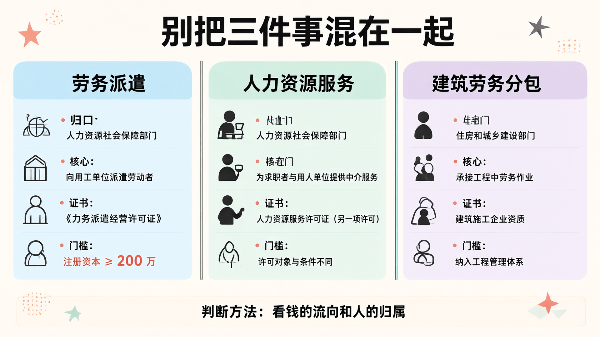 劳务派遣、人力资源服务、建筑劳务分包三栏对比图