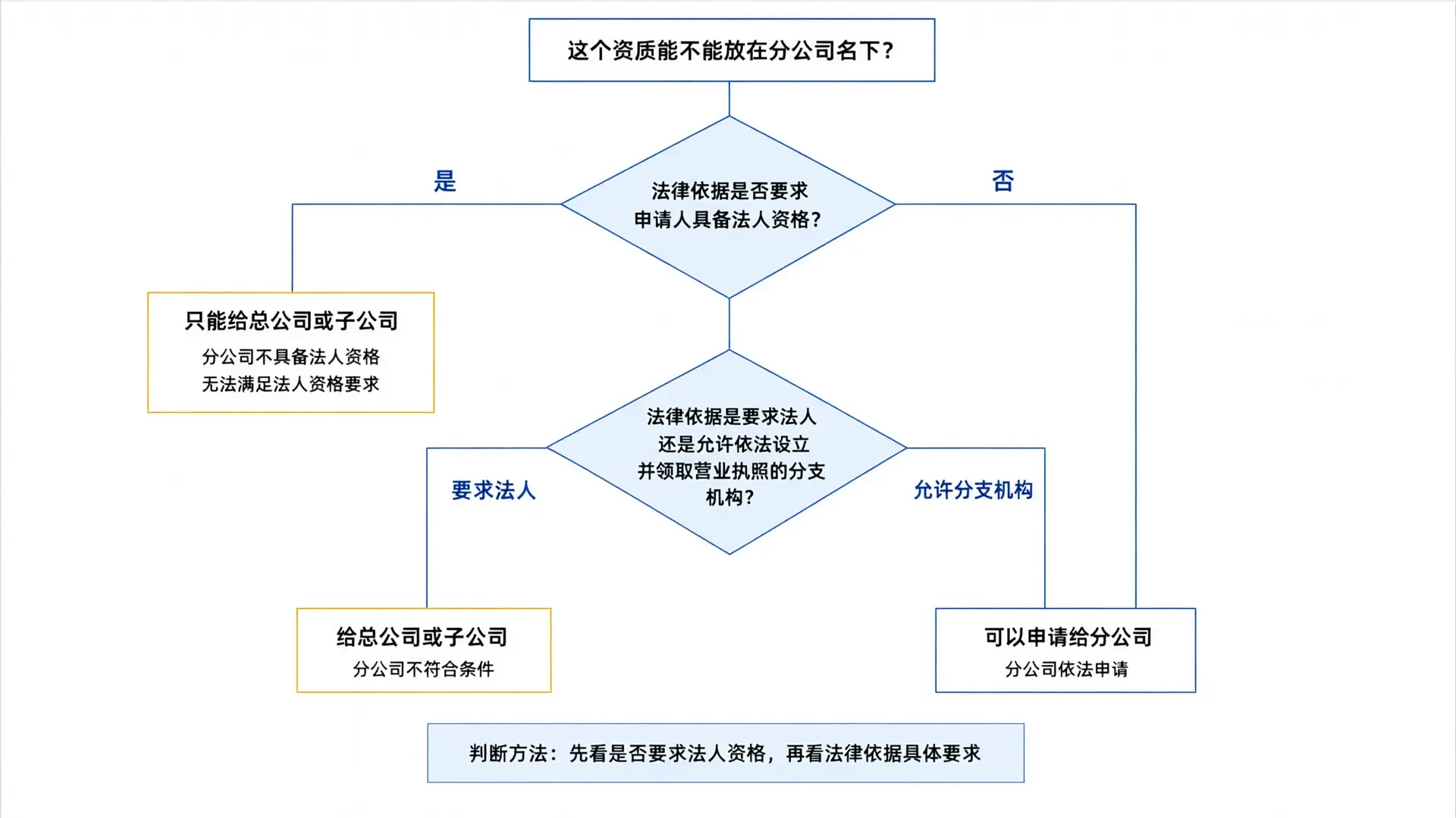 资质归属判断流程