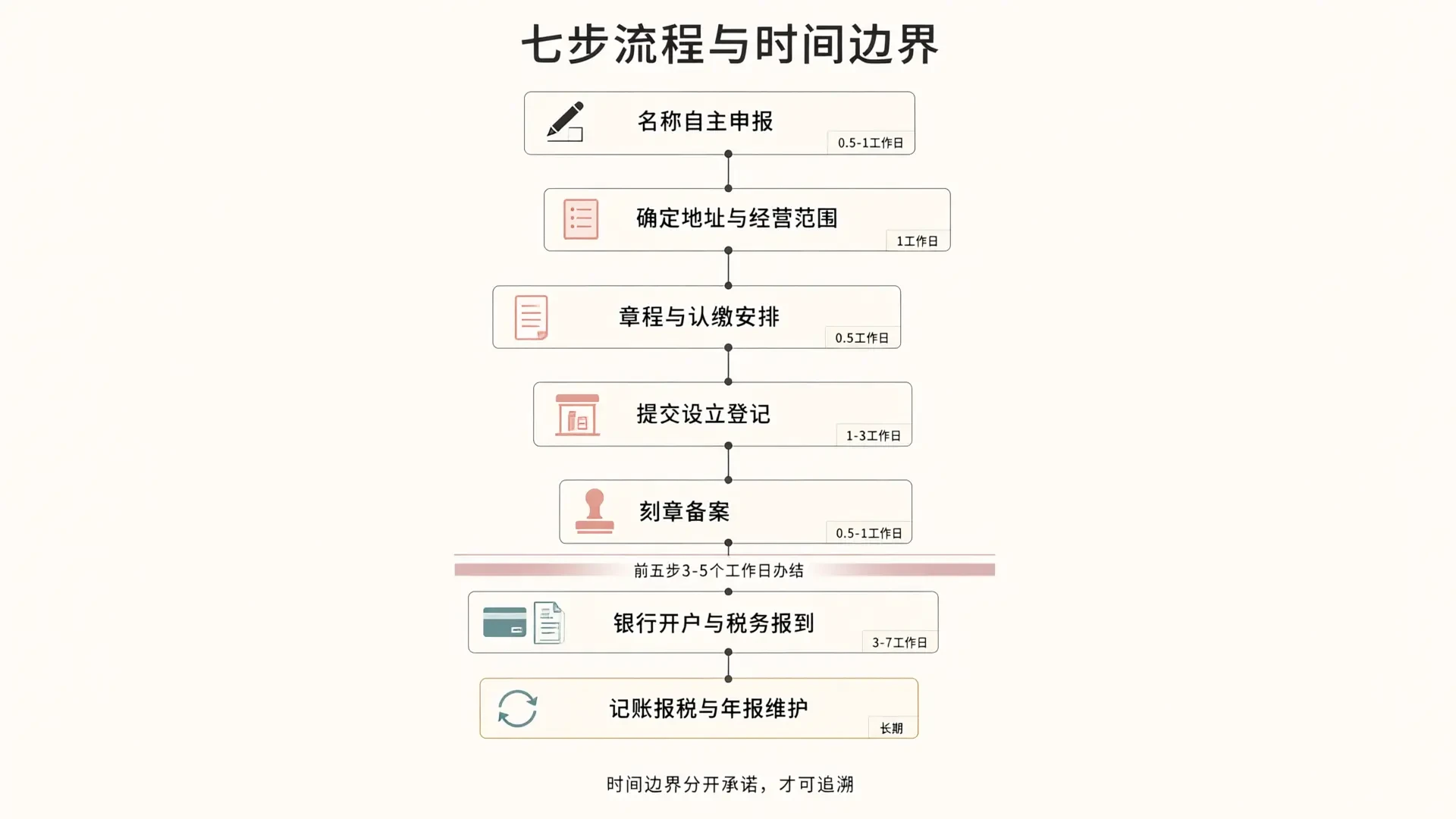 十年、两万家企业：我们把北京企业服务拆成了七步