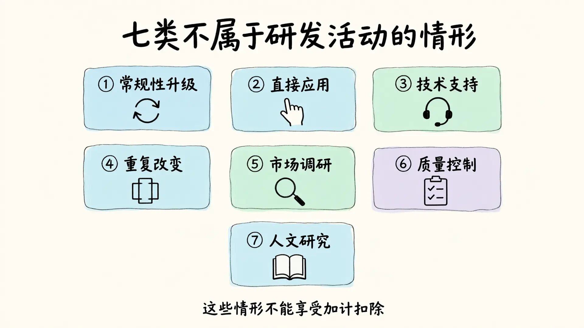 研发费用加计扣除怎么算？2026 年归集范围、七类不适用情形与四组数据对账