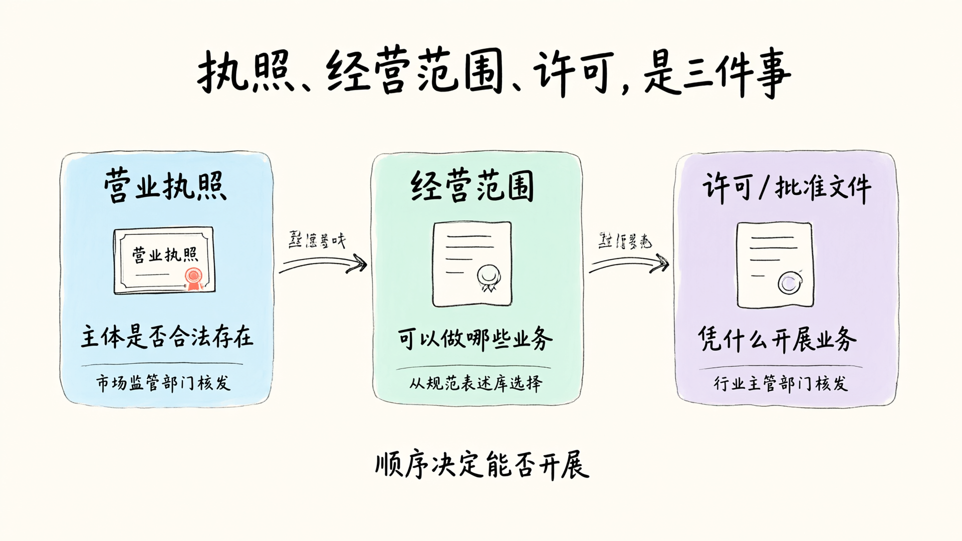 在北京注册公司，要办哪些审批事项？2026 年前置与后置许可对照表