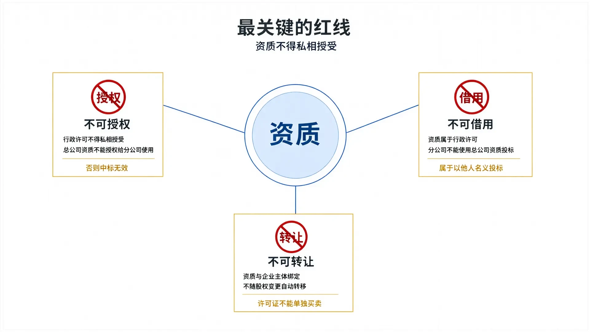 资质法律红线