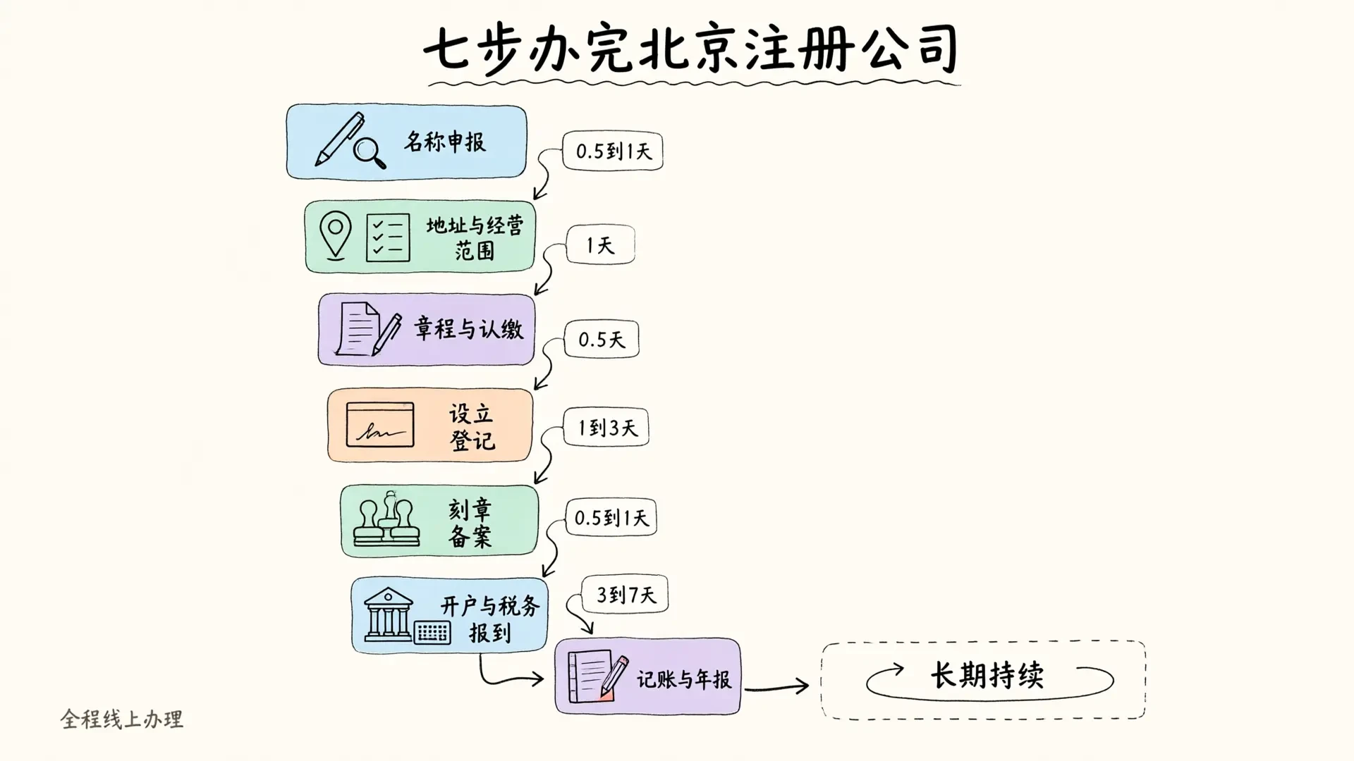 2026年北京注册公司流程详解：七步、耗时与费用边界