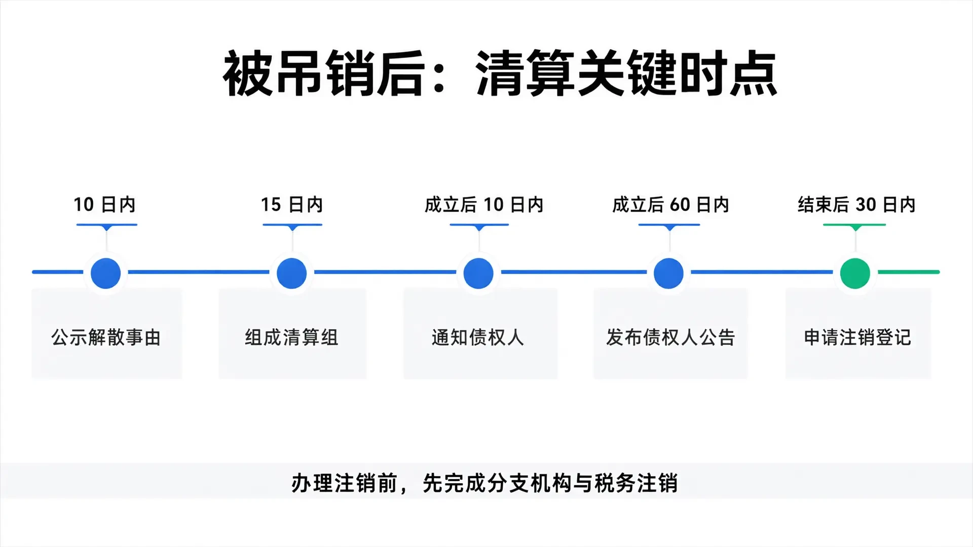 被吊销后的清算关键时点