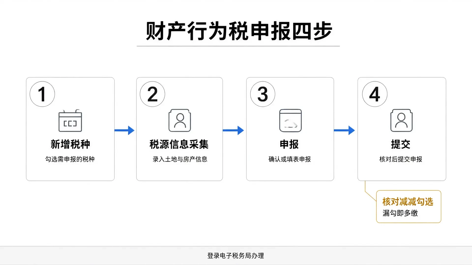 财产行为税申报四步流程