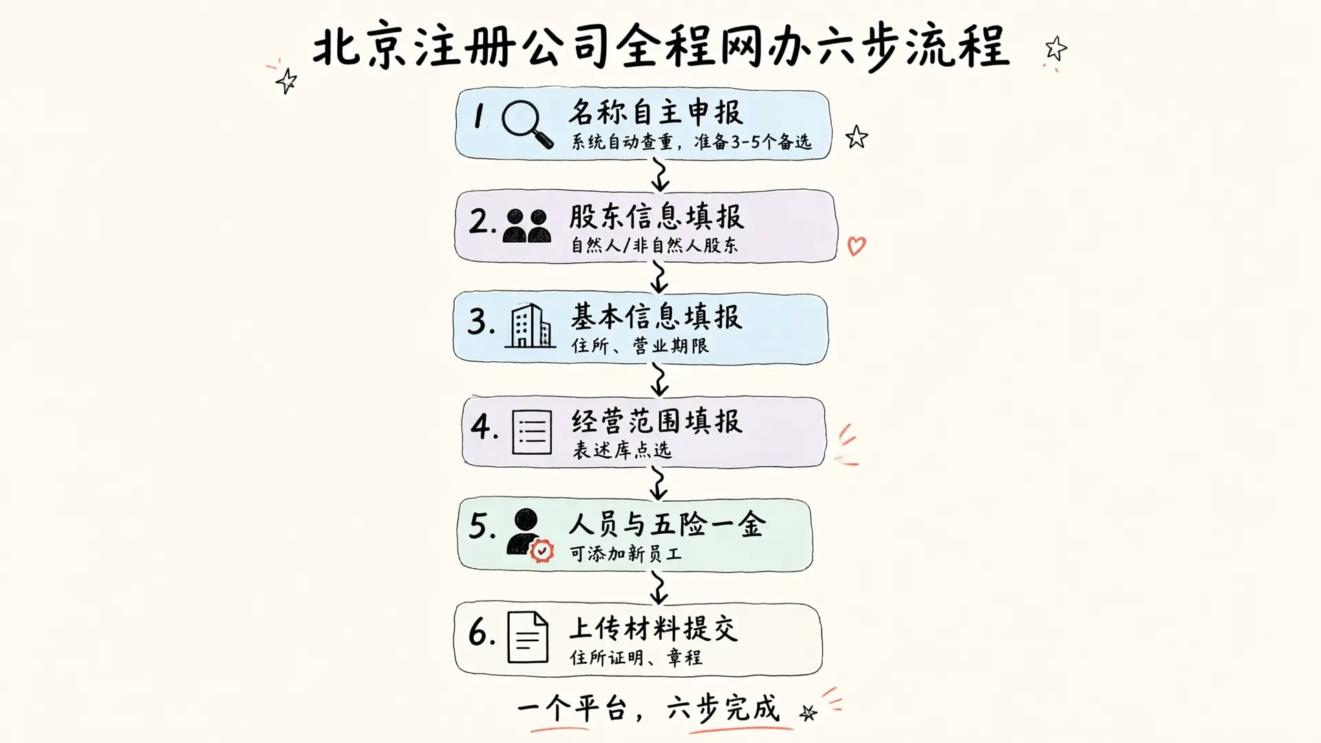 北京注册公司全程网办操作指南：2026年e窗通六步流程与三个关键细节