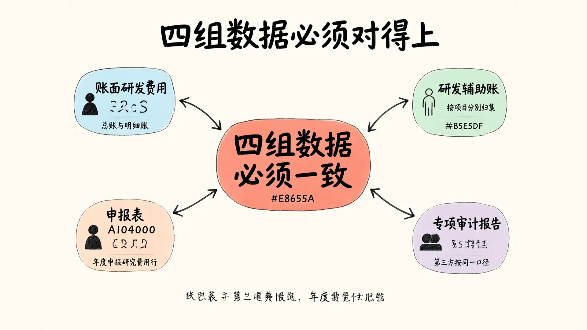 四组数据必须对得上