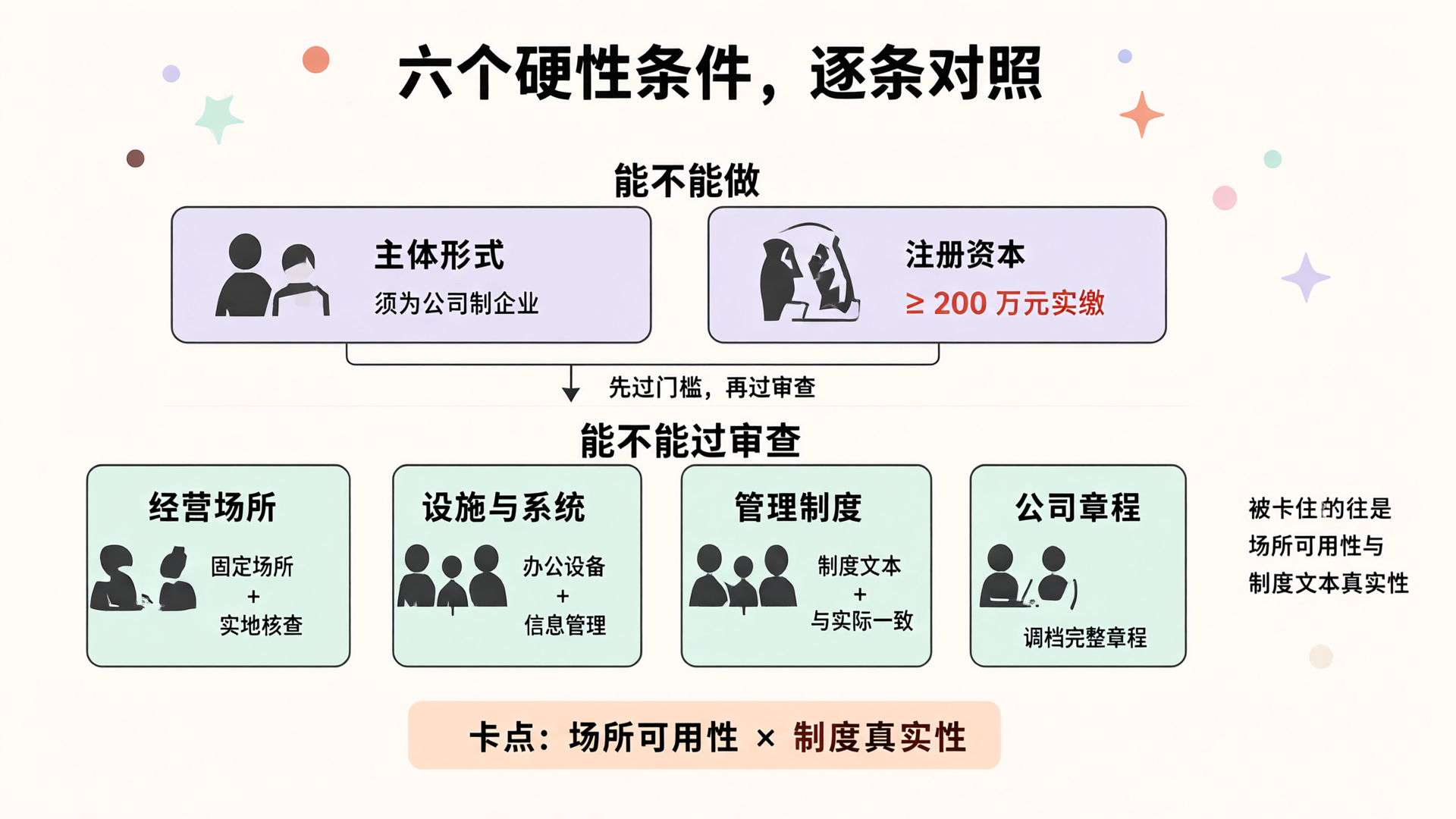 六个硬性条件分组图