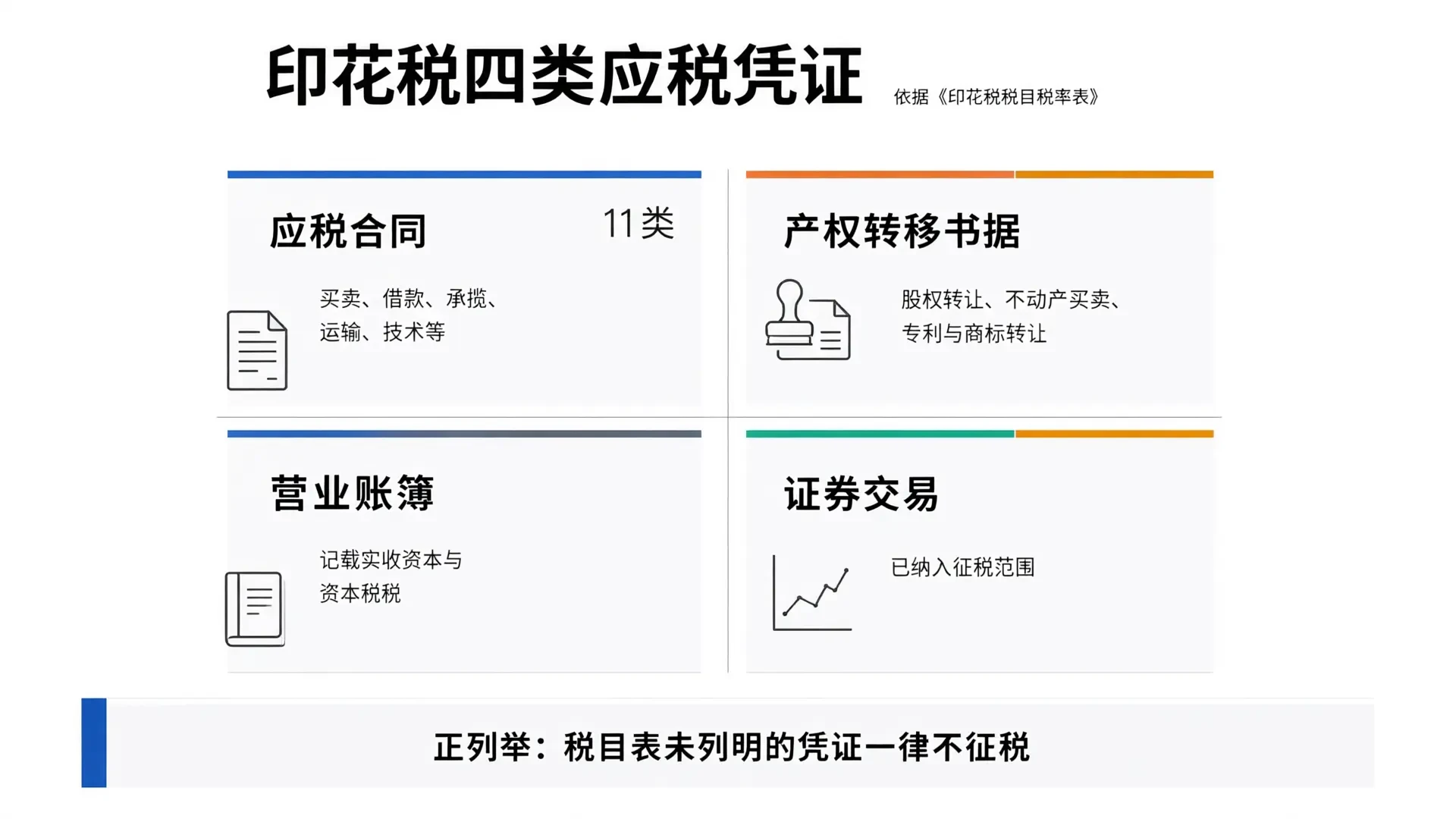 2026印花税怎么交：四类应税凭证、税率与六个易错判断