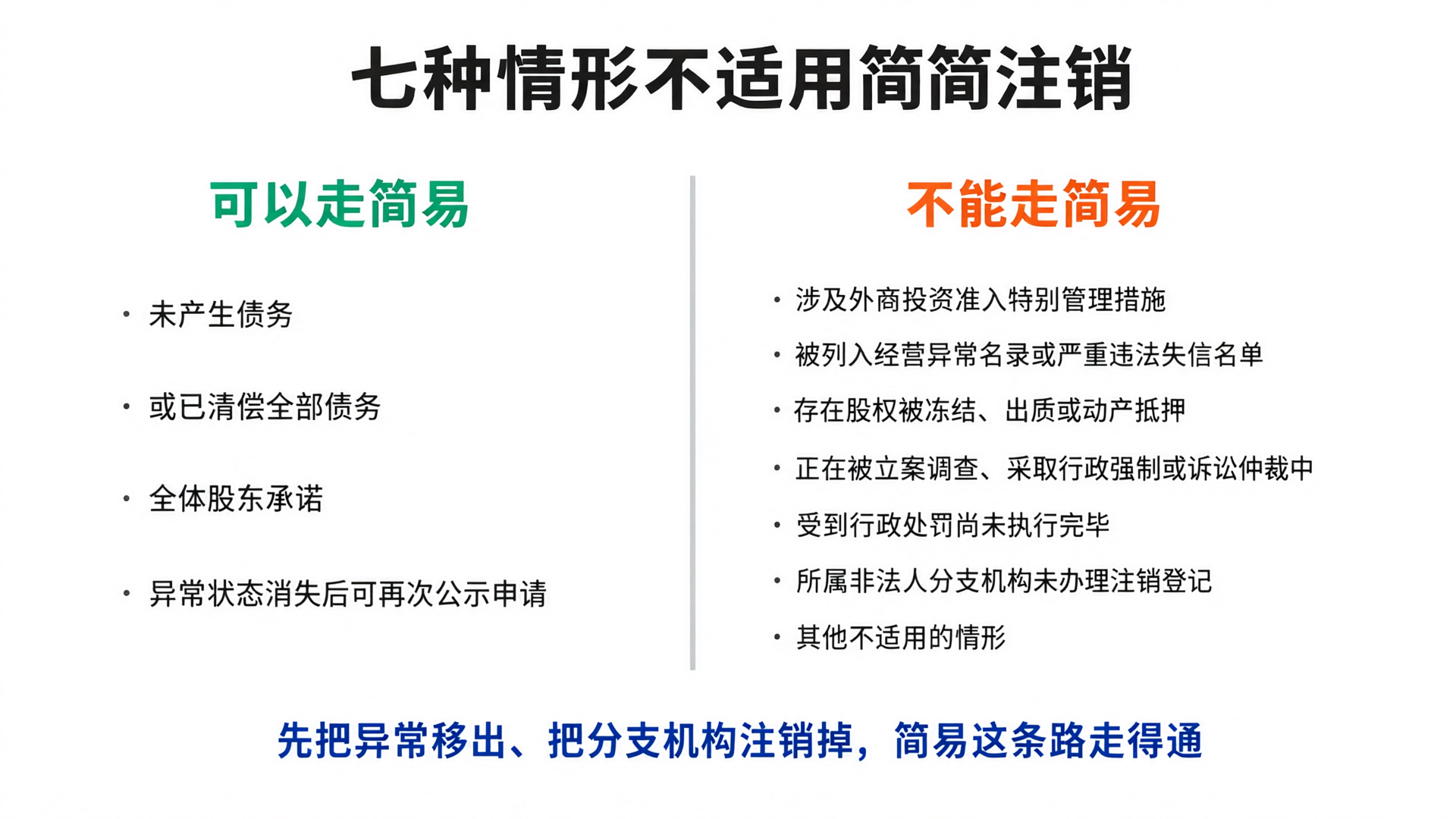 七种情形不适用简易注销对比