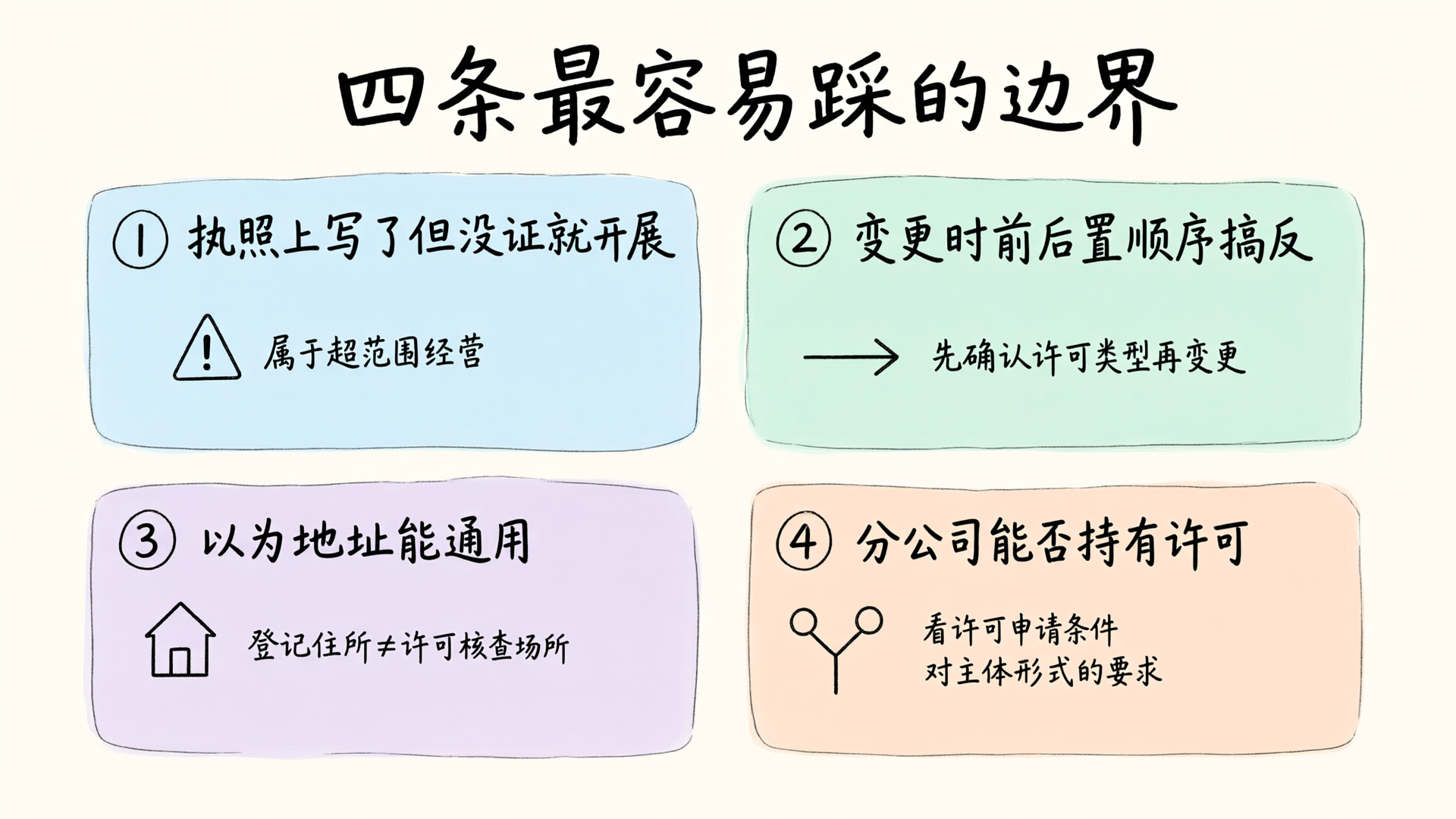 四条常见边界问题概览图