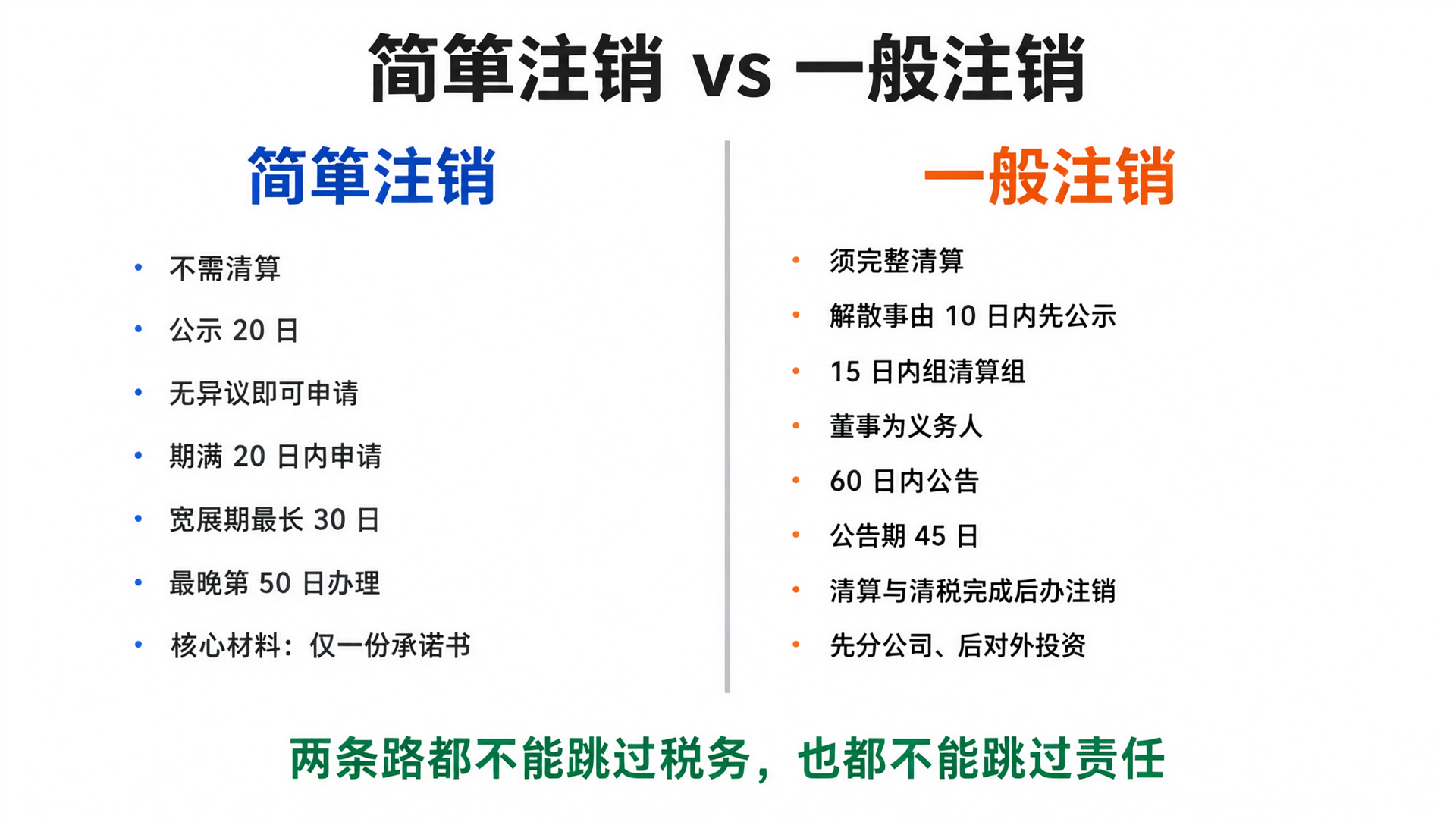 北京公司注销怎么办（2026）：简易注销与一般注销的条件、时限与责任边界