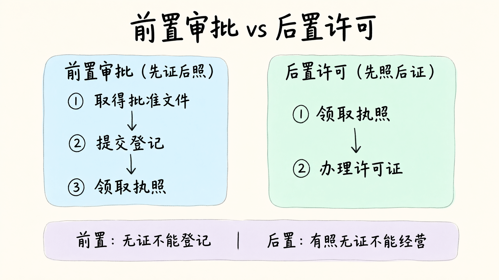 前置审批与后置许可流程对比图