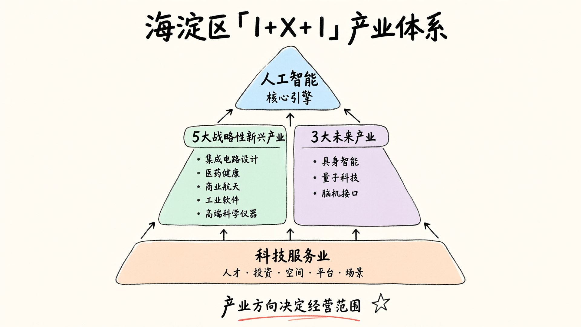 海淀区「1+X+1」产业体系金字塔结构图