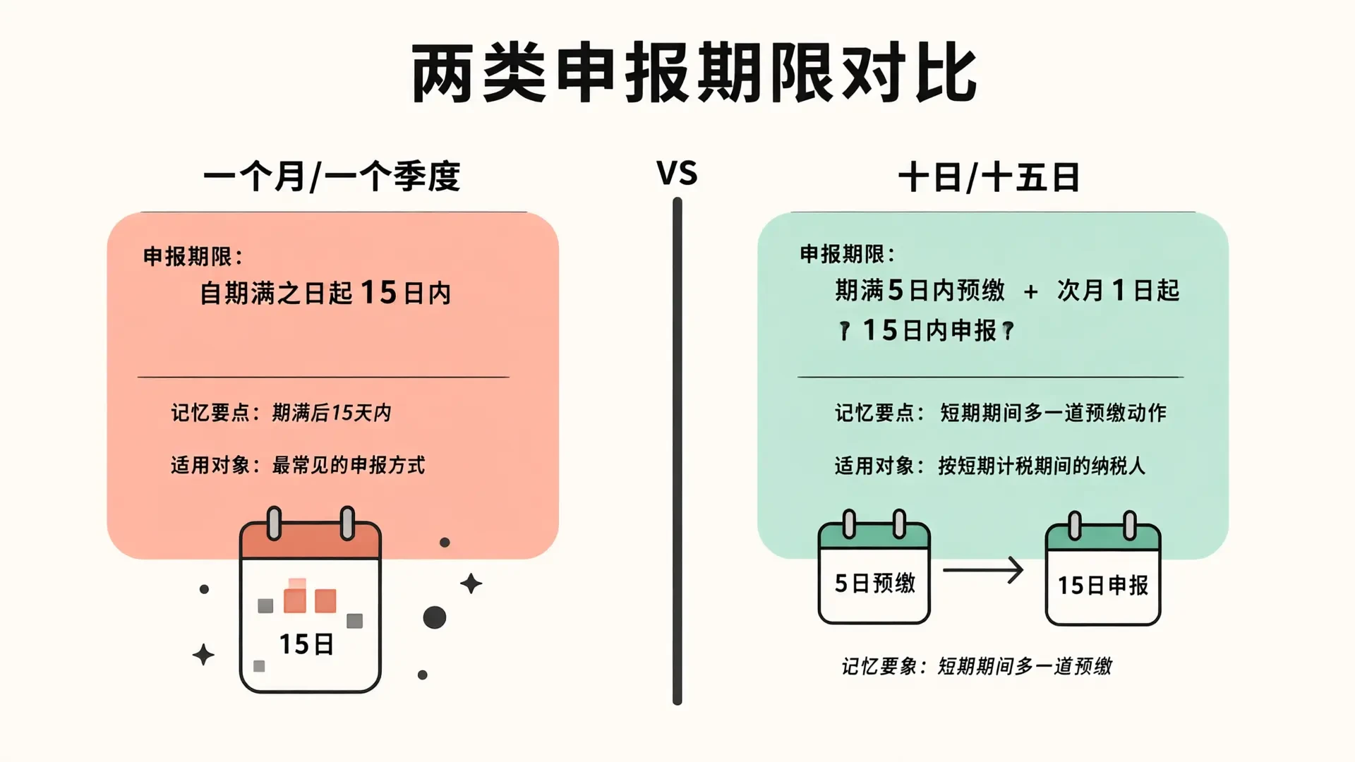 两类申报期限对比