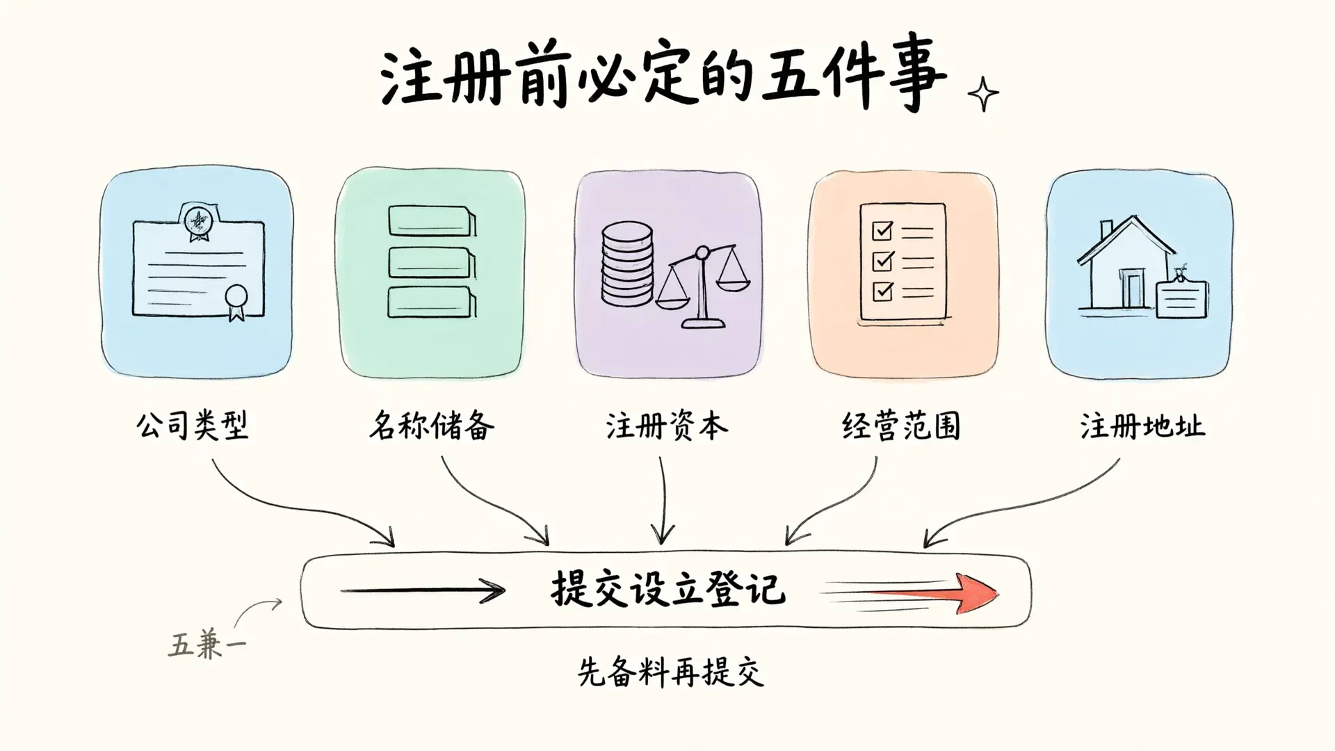 注册前必须定下的五件事：公司类型、名称储备、注册资本、经营范围、注册地址