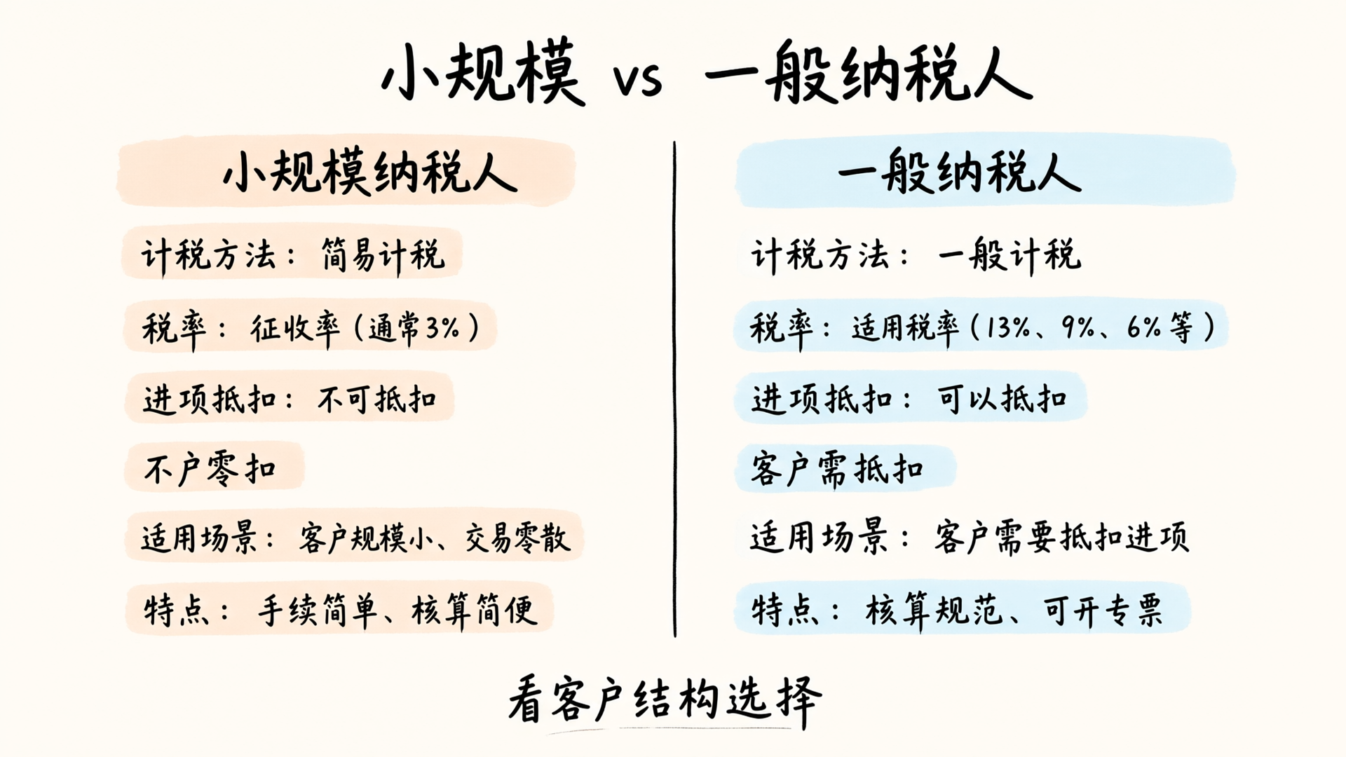小规模纳税人与一般纳税人对比