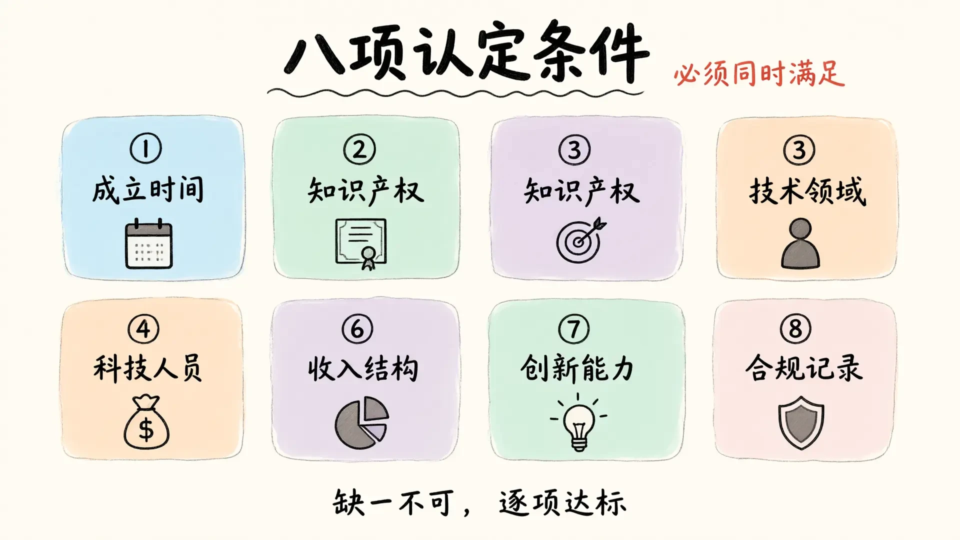 北京高新技术企业认定：2026 年八项条件与三年有效期管理指南
