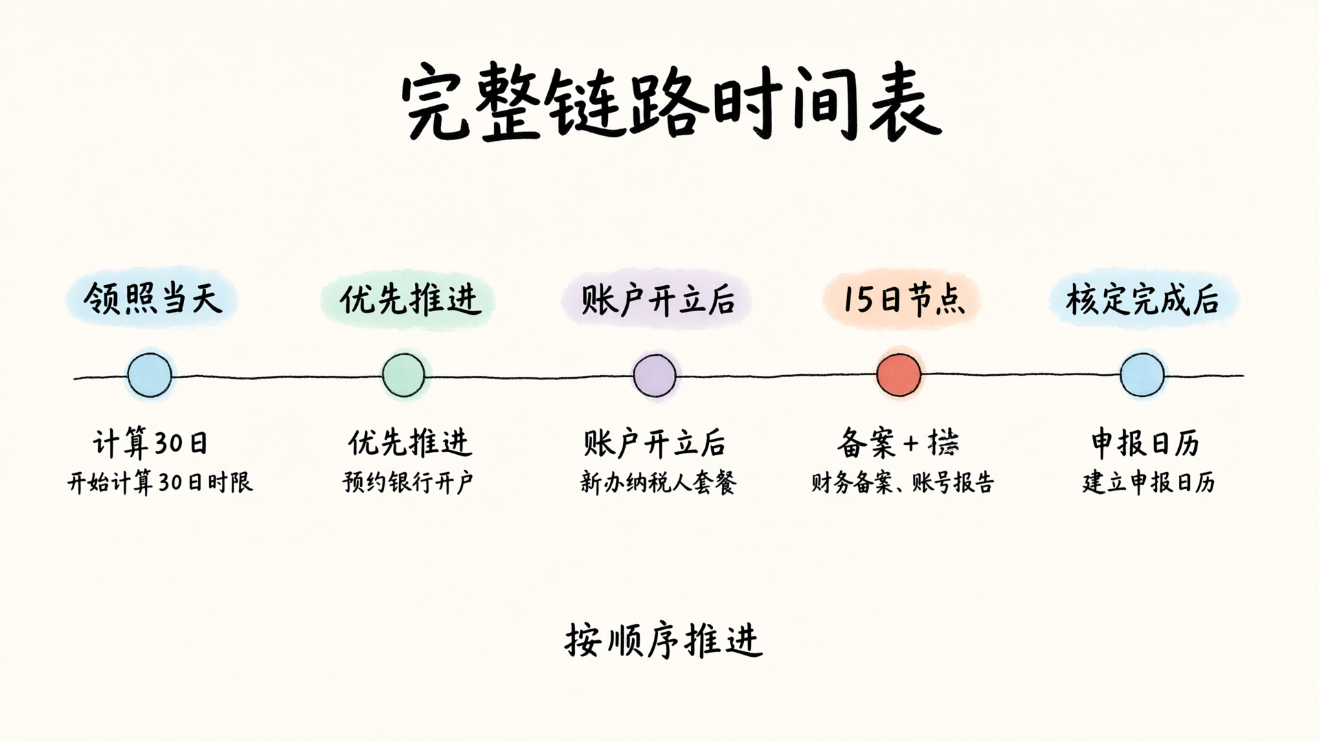 完整链路时间表