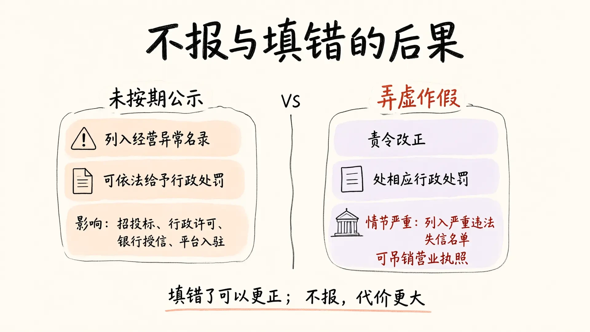 不报与填错的后果对比