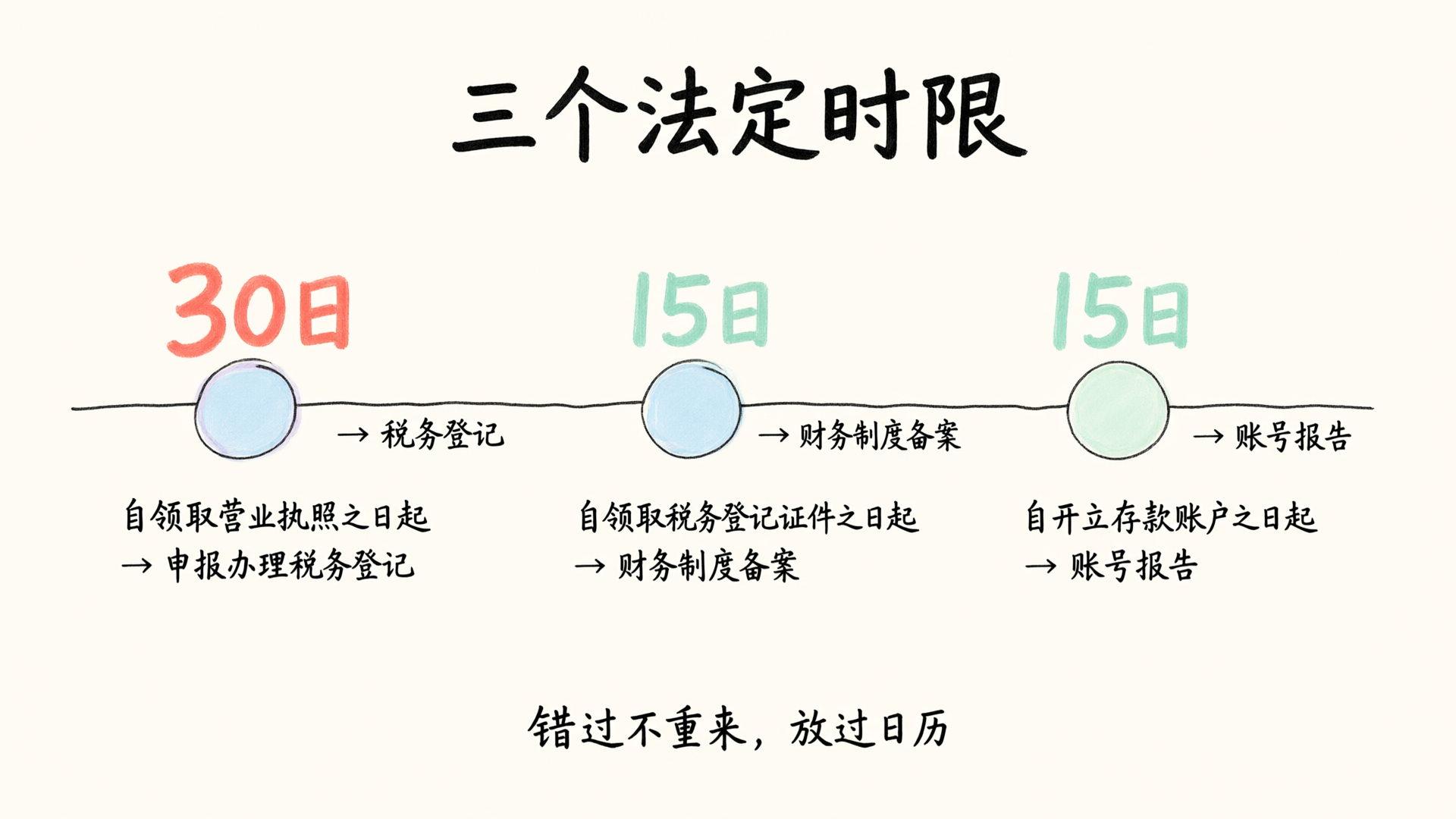 三个法定时限时间线