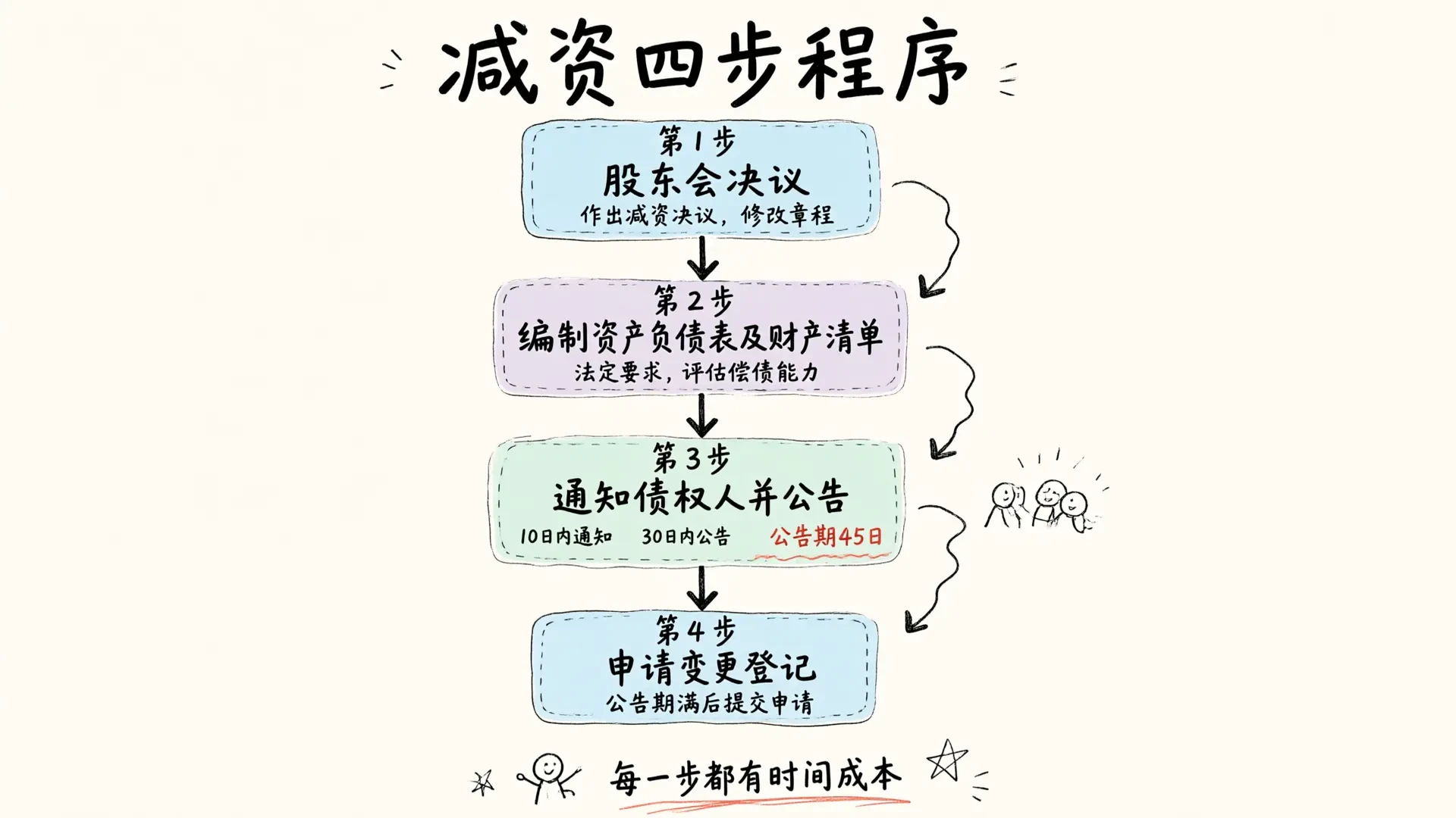 减资四步程序
