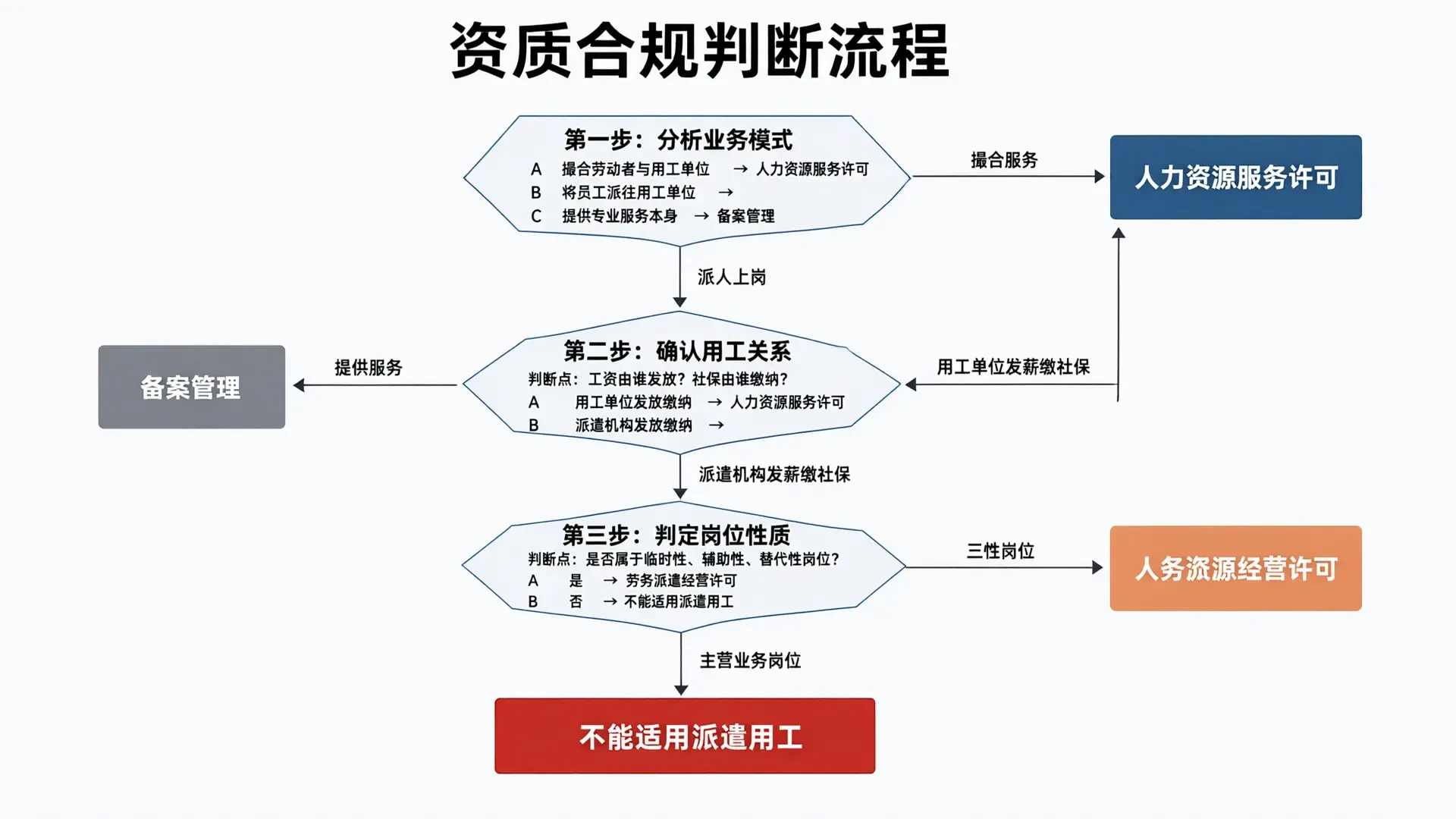 人力资源服务资质合规判断流程
