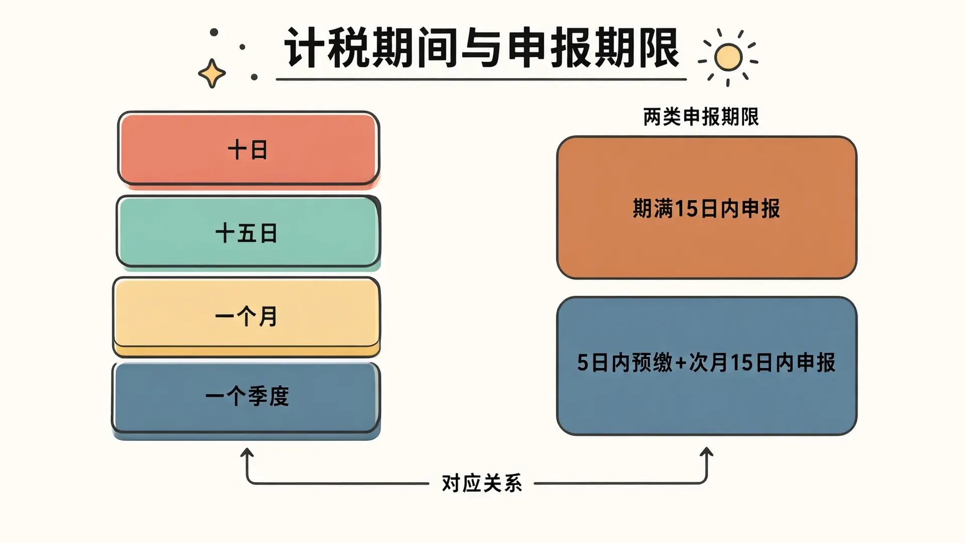 北京公司什么时候报税？2026 年计税期间、申报期限与按次纳税的规则变化