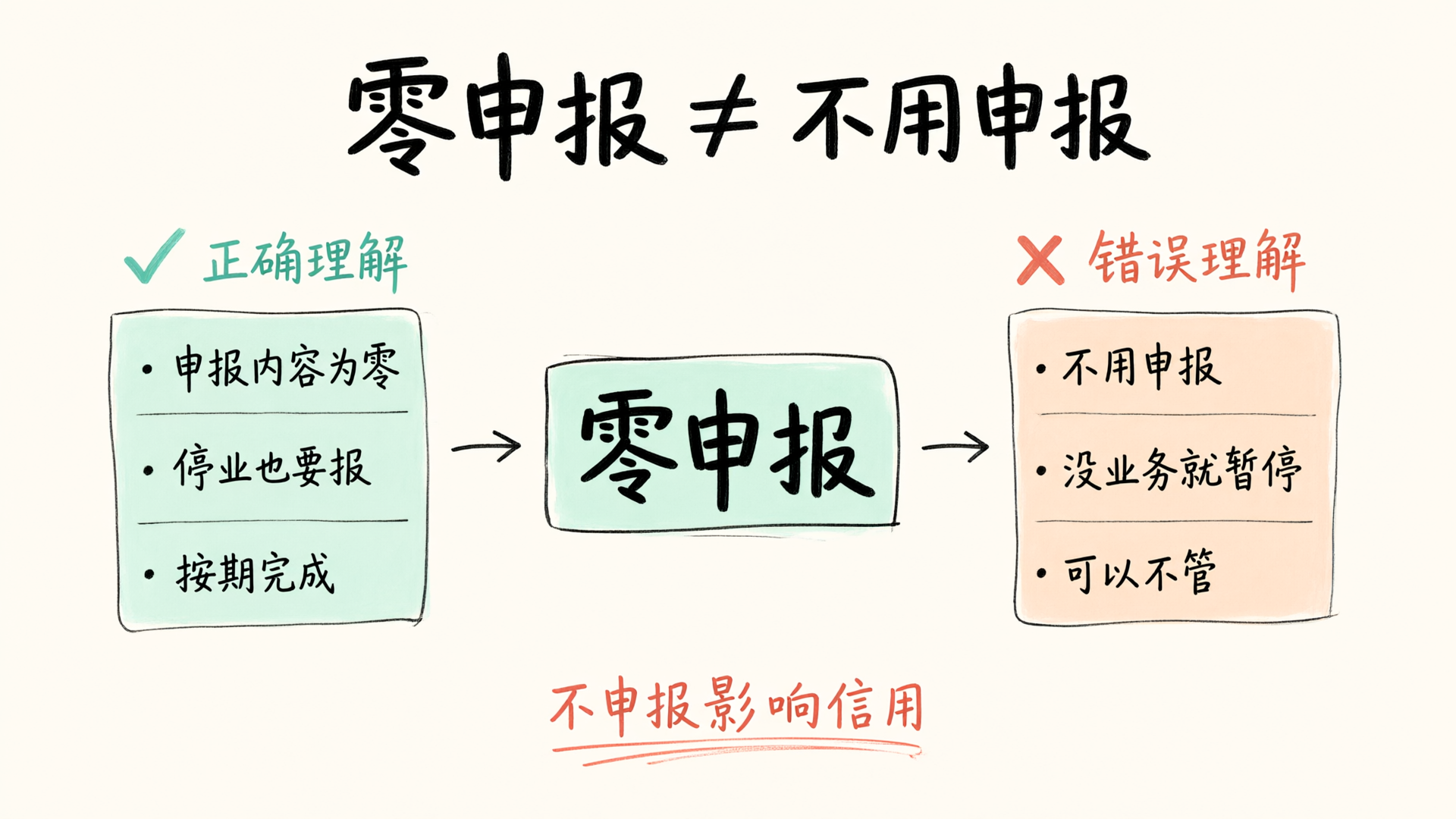 零申报概念澄清