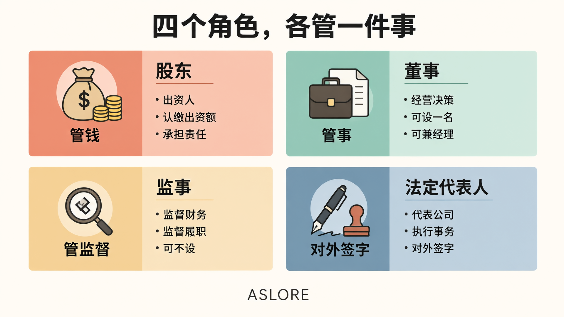 北京注册公司法人、股东、监事怎么配（2026）：四个角色、任职边界与确定顺序