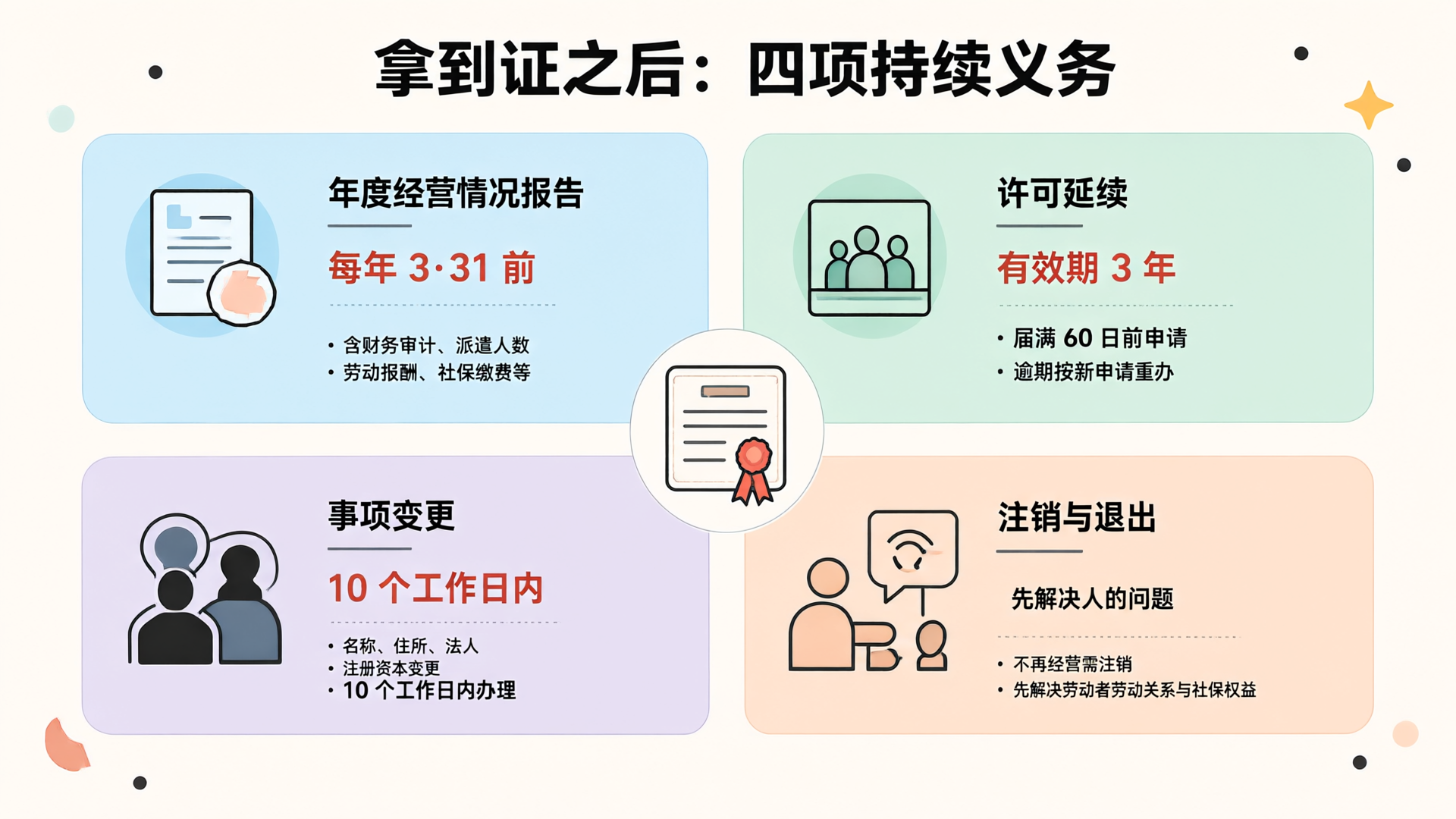 取得许可证后四项持续义务信息图