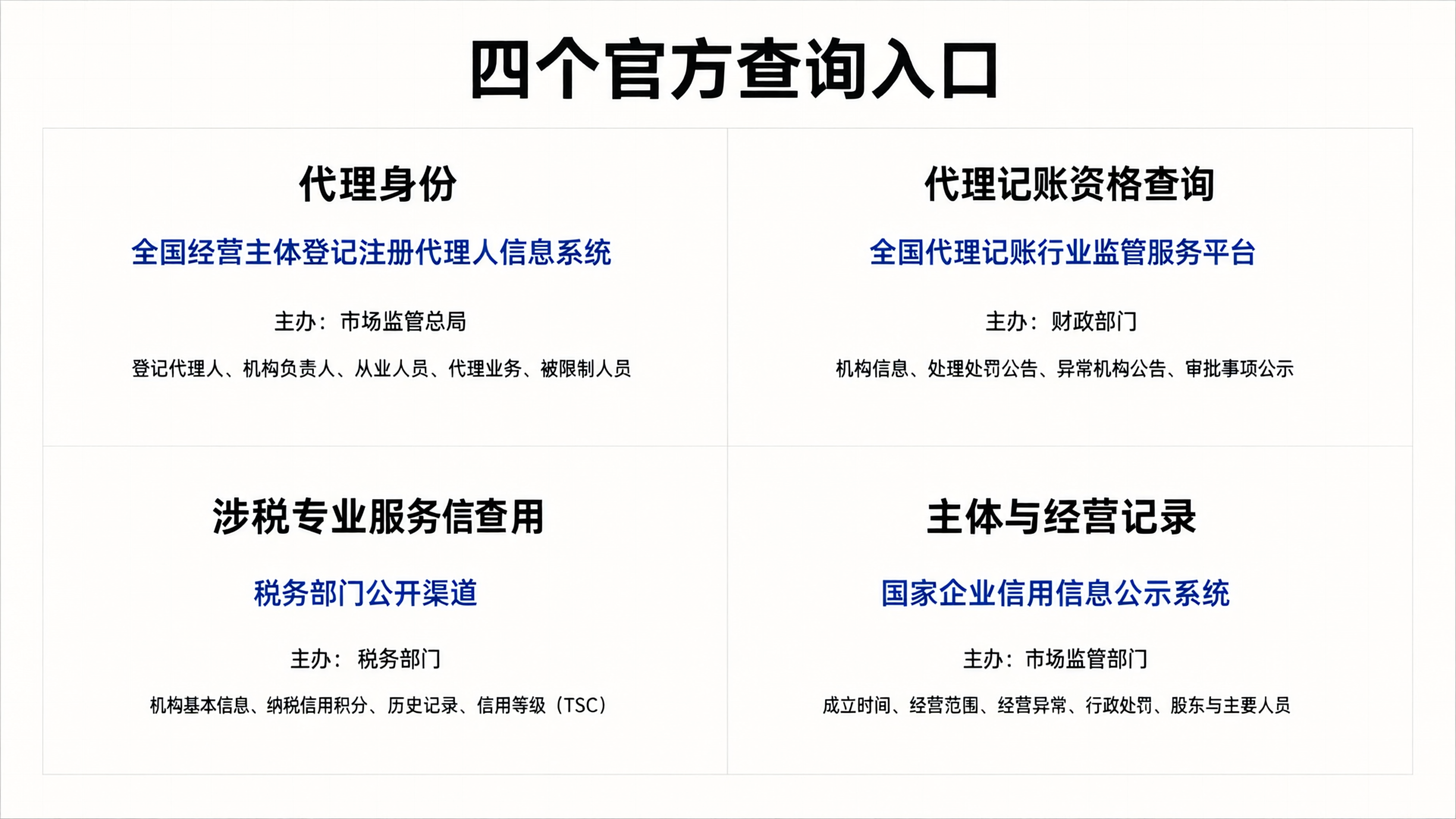 四个官方查询入口：代理身份、代理记账资格、涉税专业服务信用、主体与经营记录