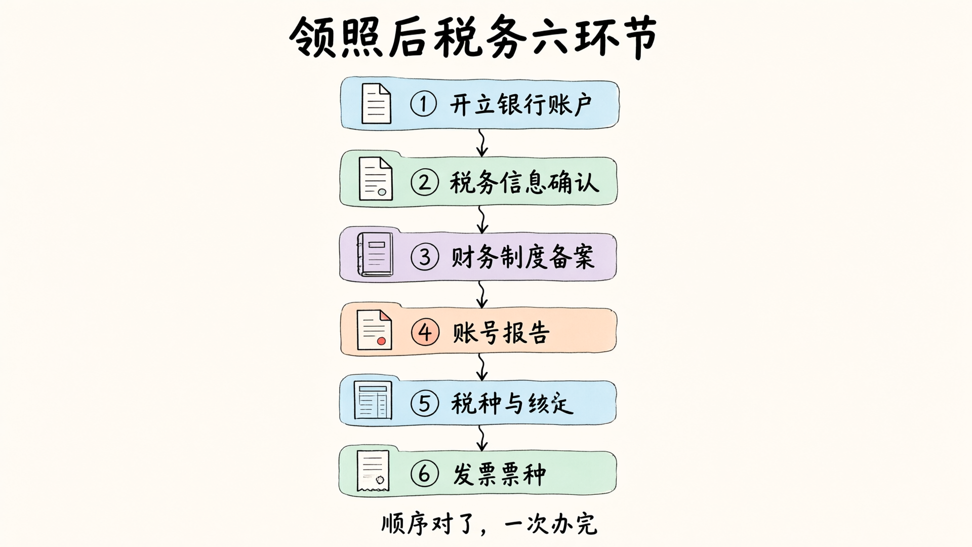 在北京注册公司，税务要接哪些环节？2026 年 30 日登记与按期申报的完整链路