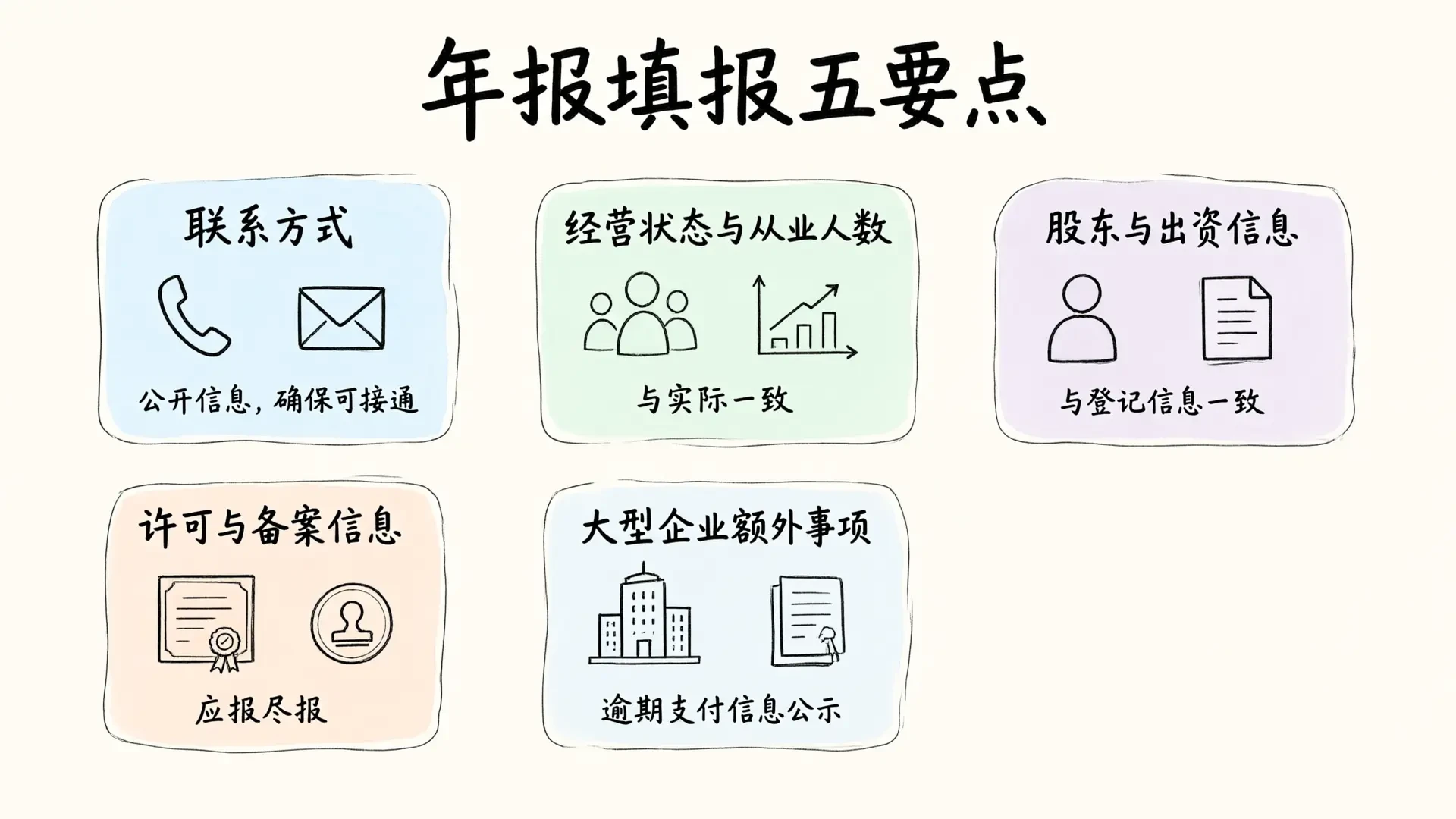 年报填报五要点