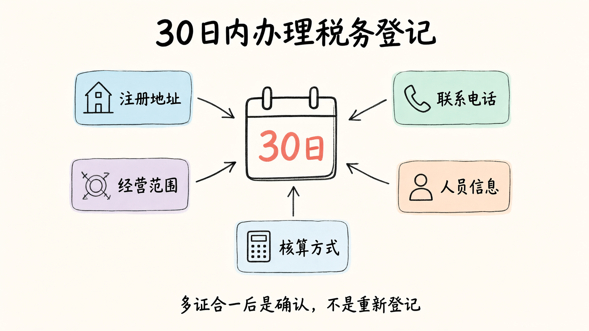 30日税务登记核对清单