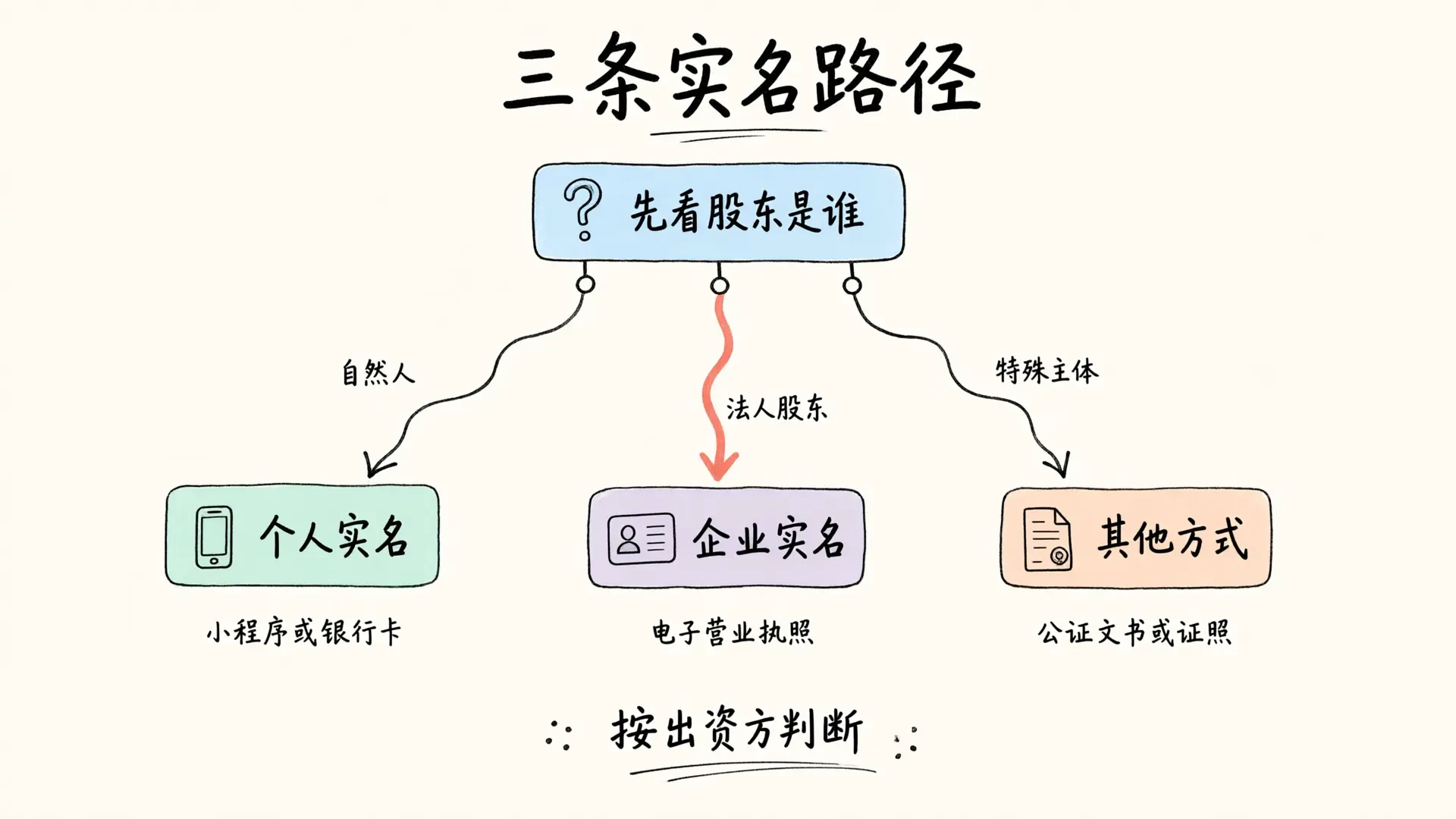 e窗通实名认证的三条路径:自然人走个人实名,法人股东走企业实名,特殊主体走其他方式