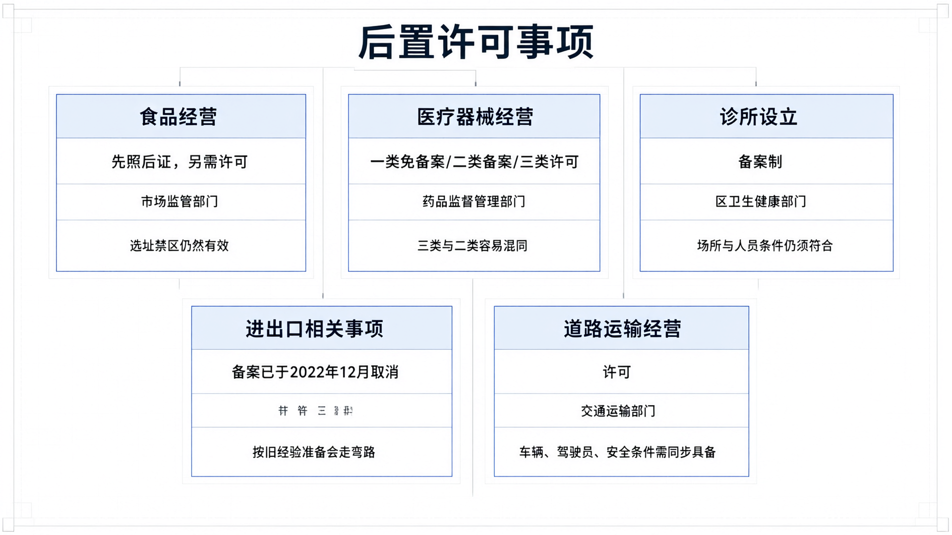 后置许可事项对比图