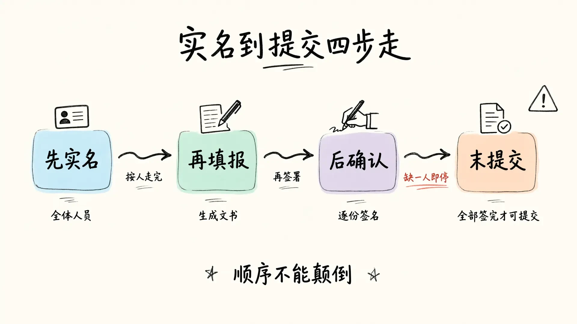 北京注册公司卡在实名认证?e窗通实名与业务确认全流程