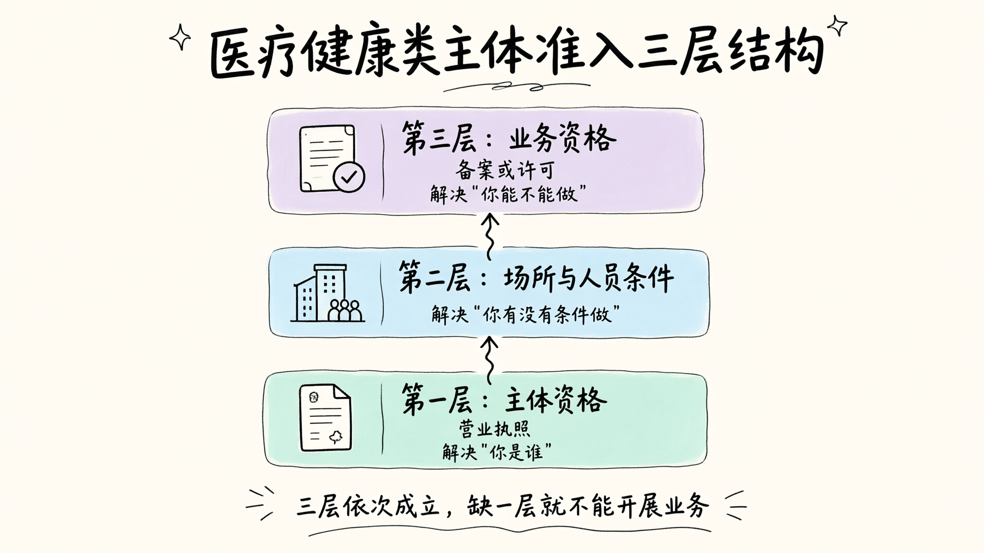 北京医疗健康类公司注册全解：诊所备案、许可层次与场所人员条件（2026）