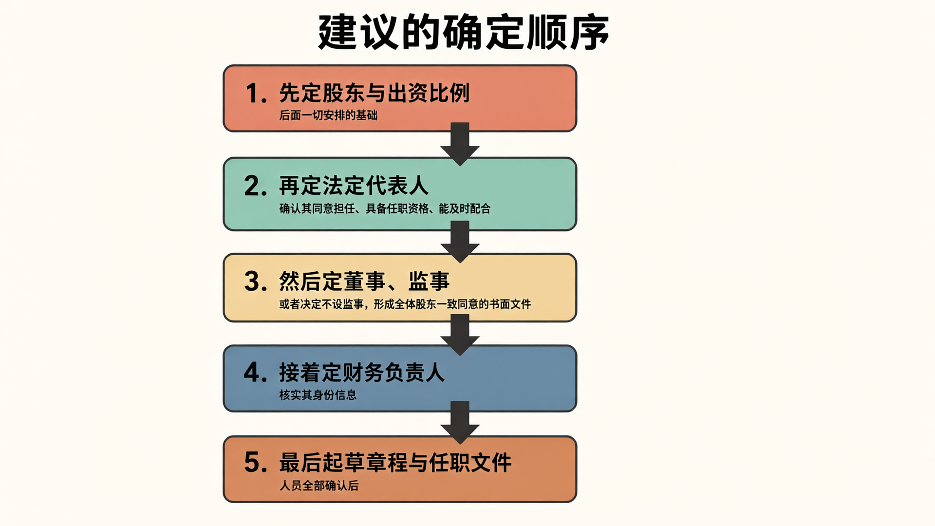 建议的确定顺序
