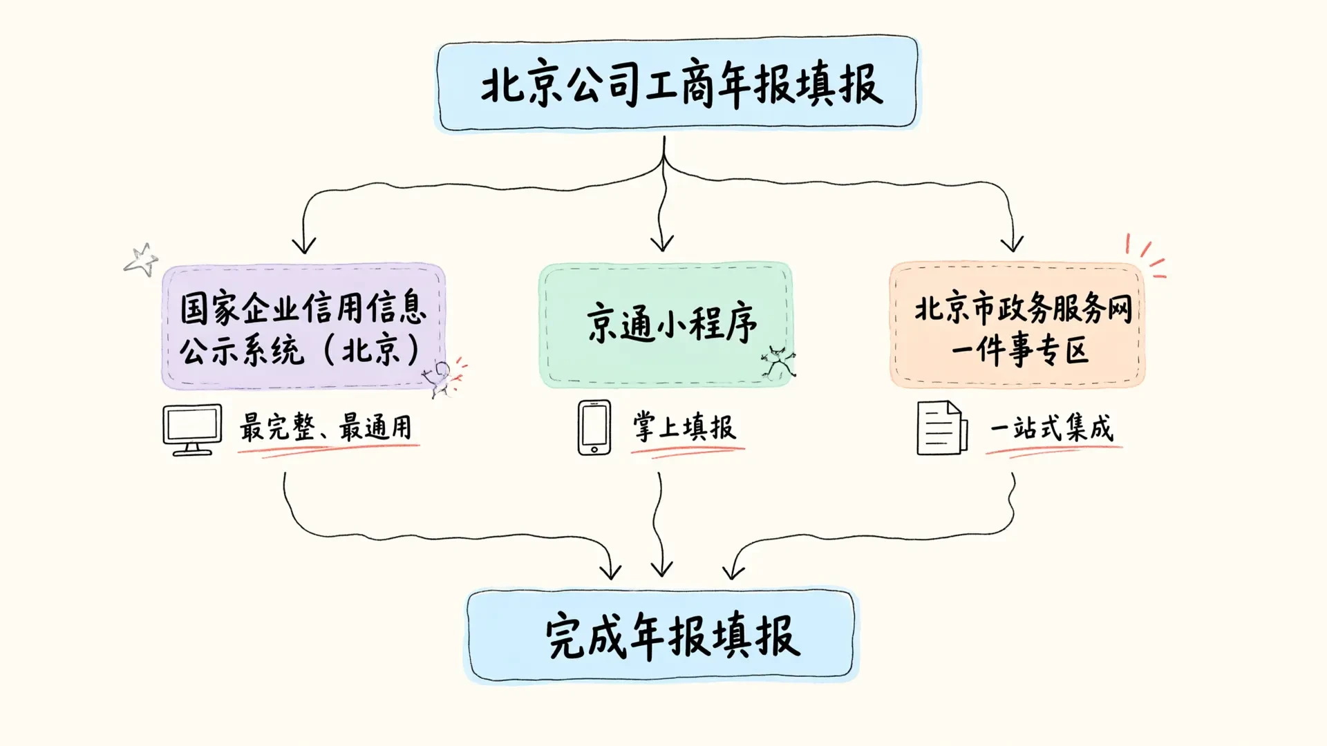 三条填报路径