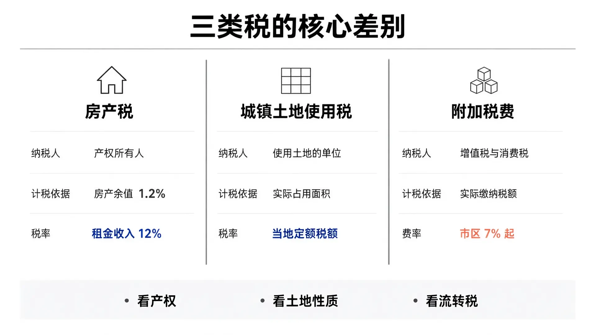 北京公司每年要交的小税种：房产税、土地使用税与附加税费对照