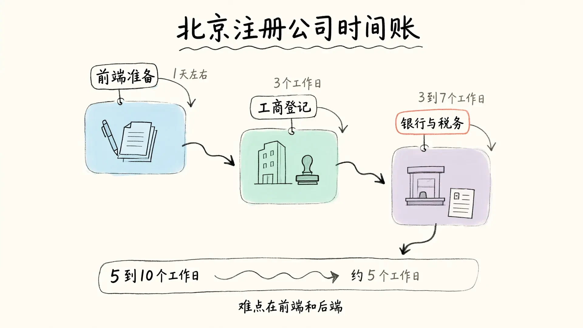 北京注册公司的时间分布：前端准备、工商登记3个工作日、银行与税务3到7个工作日