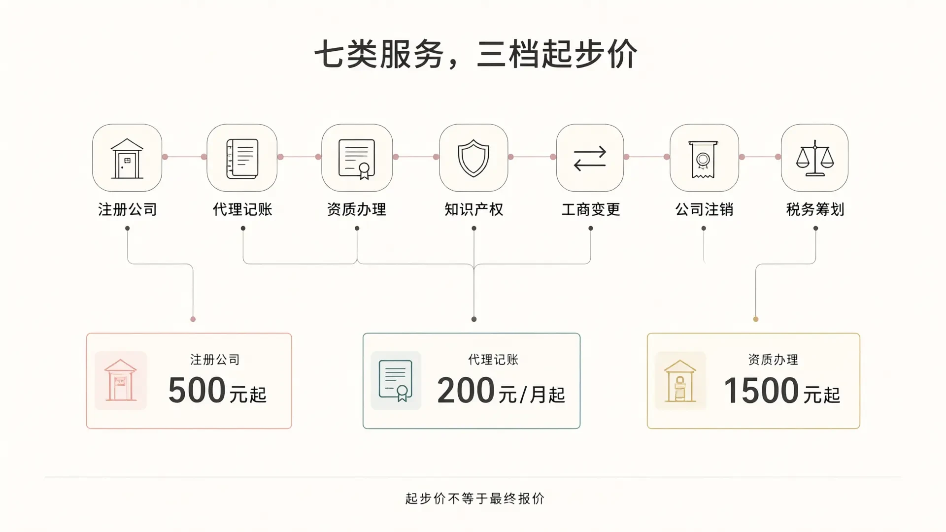 七类服务与三档起步价的对应关系