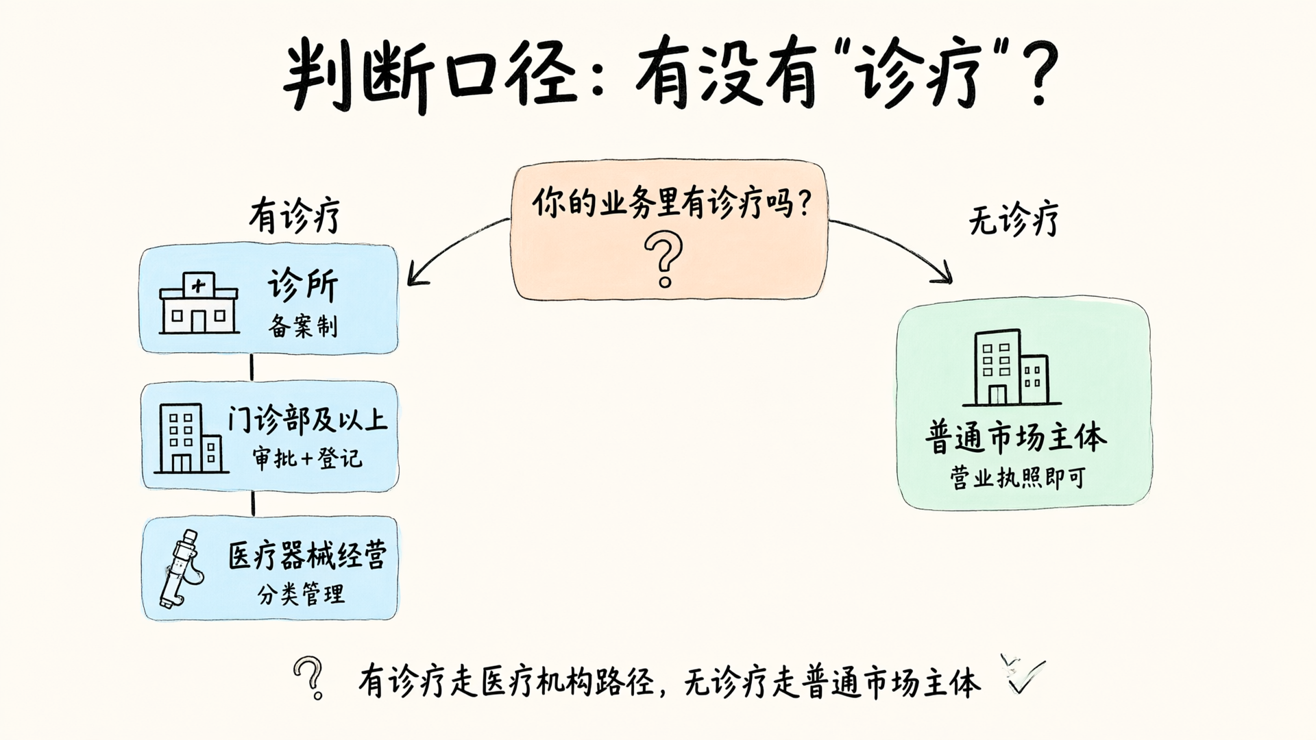 判断口径：有没有诊疗？有诊疗走医疗机构路径，无诊疗走普通市场主体