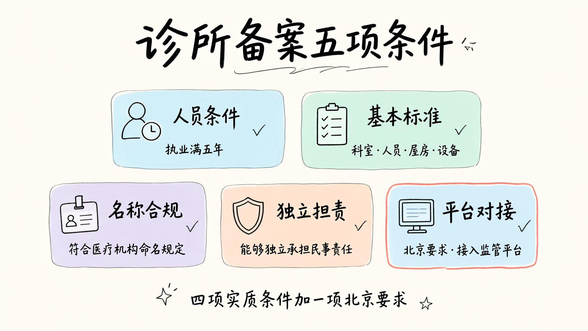 诊所备案五项条件：人员条件、基本标准、名称合规、独立担责、平台对接