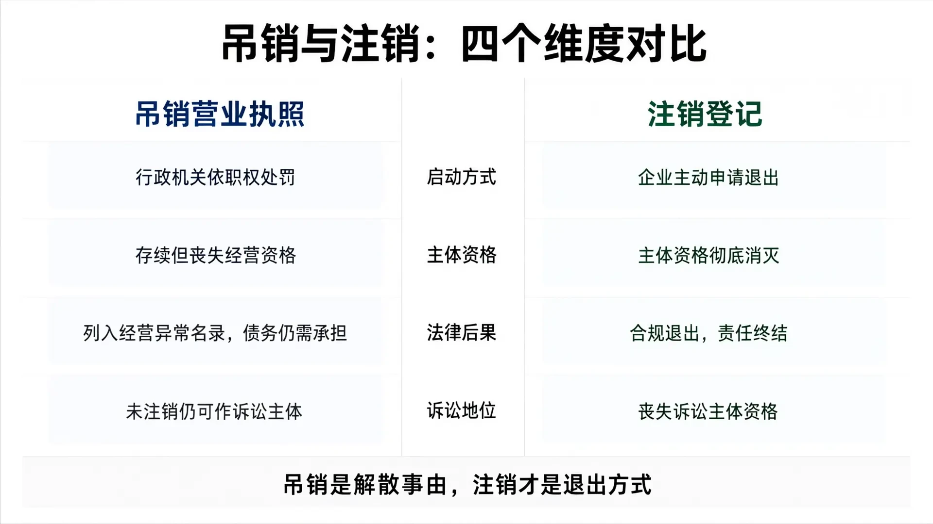 吊销与注销有什么区别？公司被吊销执照后该怎么办