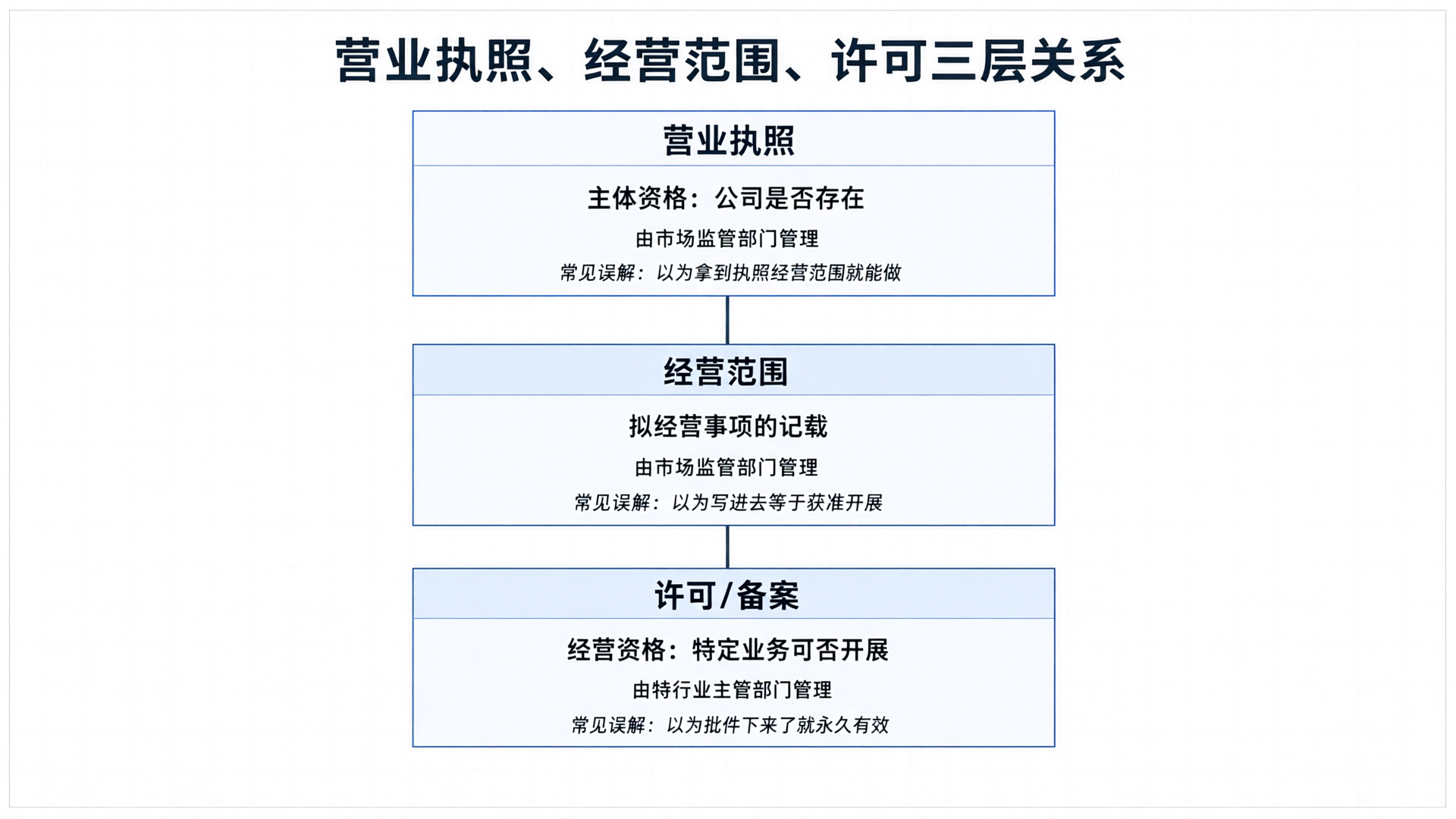 北京公司各类许可什么时候办？2026 年执照前、执照后、拿到证后三段时间线