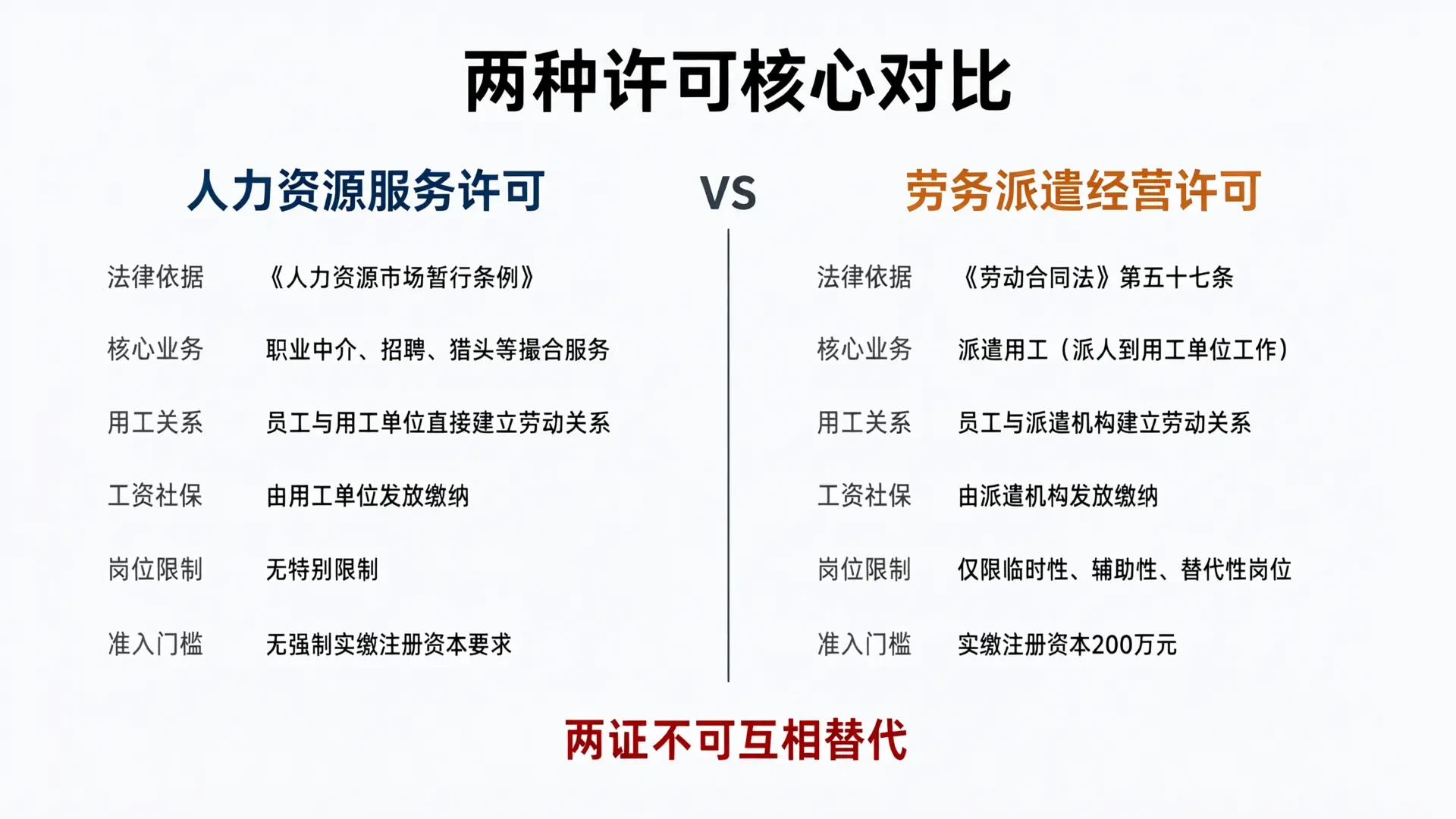 人力资源服务许可与劳务派遣许可的区分：2026年三条业务线的判别标准