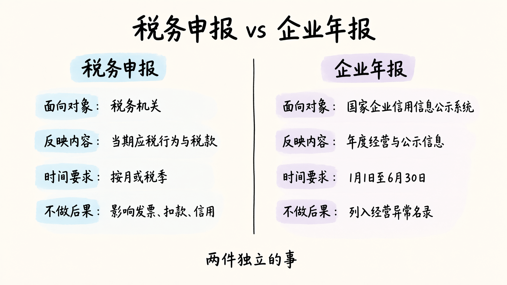 税务申报与企业年报对比